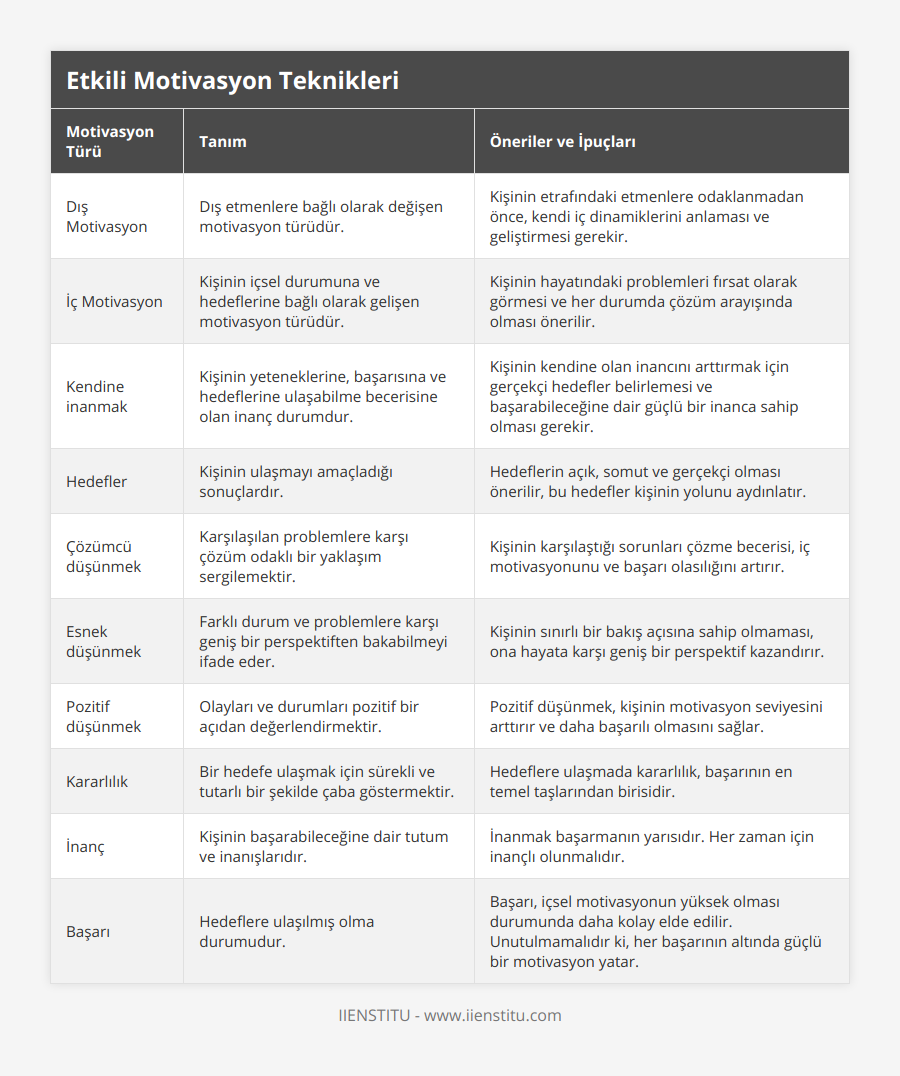 Dış Motivasyon, Dış etmenlere bağlı olarak değişen motivasyon türüdür, Kişinin etrafındaki etmenlere odaklanmadan önce, kendi iç dinamiklerini anlaması ve geliştirmesi gerekir, İç Motivasyon, Kişinin içsel durumuna ve hedeflerine bağlı olarak gelişen motivasyon türüdür, Kişinin hayatındaki problemleri fırsat olarak görmesi ve her durumda çözüm arayışında olması önerilir, Kendine inanmak, Kişinin yeteneklerine, başarısına ve hedeflerine ulaşabilme becerisine olan inanç durumdur, Kişinin kendine olan inancını arttırmak için gerçekçi hedefler belirlemesi ve başarabileceğine dair güçlü bir inanca sahip olması gerekir, Hedefler, Kişinin ulaşmayı amaçladığı sonuçlardır, Hedeflerin açık, somut ve gerçekçi olması önerilir, bu hedefler kişinin yolunu aydınlatır, Çözümcü düşünmek, Karşılaşılan problemlere karşı çözüm odaklı bir yaklaşım sergilemektir, Kişinin karşılaştığı sorunları çözme becerisi, iç motivasyonunu ve başarı olasılığını artırır, Esnek düşünmek, Farklı durum ve problemlere karşı geniş bir perspektiften bakabilmeyi ifade eder, Kişinin sınırlı bir bakış açısına sahip olmaması, ona hayata karşı geniş bir perspektif kazandırır, Pozitif düşünmek, Olayları ve durumları pozitif bir açıdan değerlendirmektir, Pozitif düşünmek, kişinin motivasyon seviyesini arttırır ve daha başarılı olmasını sağlar, Kararlılık, Bir hedefe ulaşmak için sürekli ve tutarlı bir şekilde çaba göstermektir, Hedeflere ulaşmada kararlılık, başarının en temel taşlarından birisidir, İnanç, Kişinin başarabileceğine dair tutum ve inanışlarıdır, İnanmak başarmanın yarısıdır Her zaman için inançlı olunmalıdır, Başarı, Hedeflere ulaşılmış olma durumudur, Başarı, içsel motivasyonun yüksek olması durumunda daha kolay elde edilir Unutulmamalıdır ki, her başarının altında güçlü bir motivasyon yatar