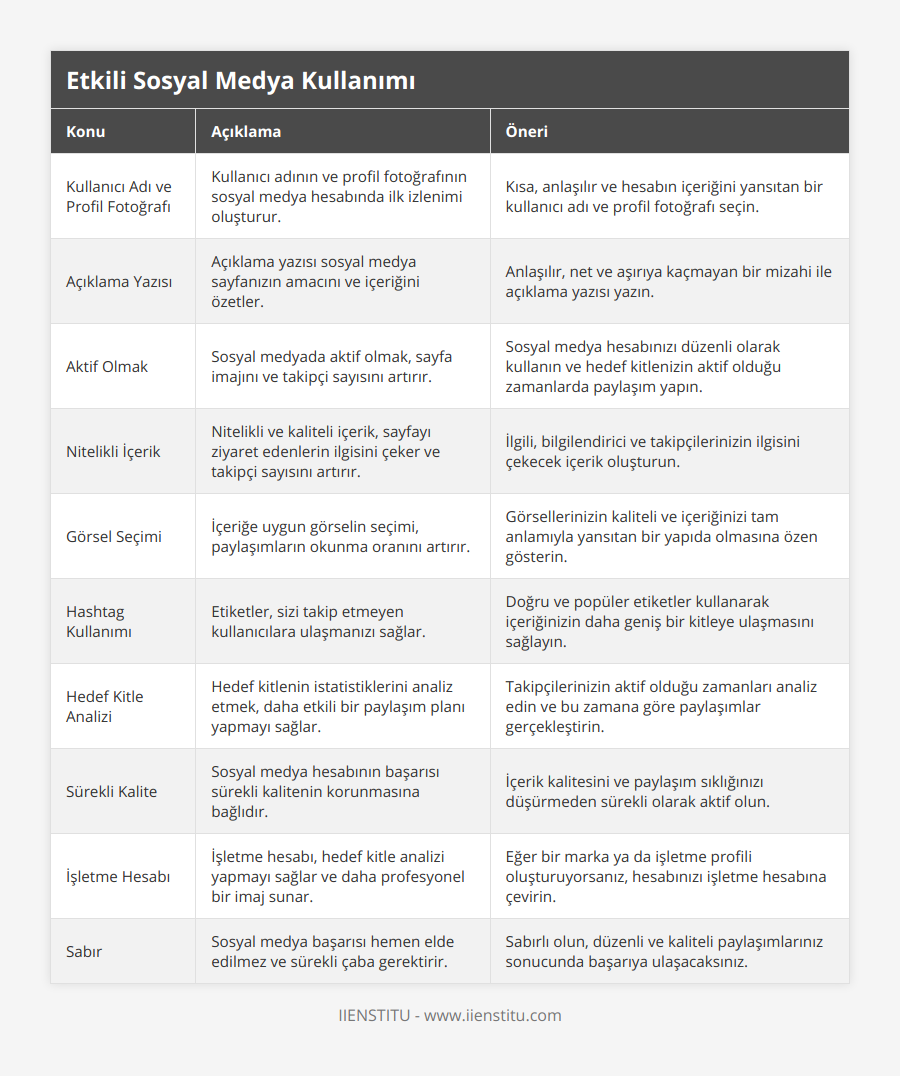 Kullanıcı Adı ve Profil Fotoğrafı, Kullanıcı adının ve profil fotoğrafının sosyal medya hesabında ilk izlenimi oluşturur, Kısa, anlaşılır ve hesabın içeriğini yansıtan bir kullanıcı adı ve profil fotoğrafı seçin, Açıklama Yazısı, Açıklama yazısı sosyal medya sayfanızın amacını ve içeriğini özetler, Anlaşılır, net ve aşırıya kaçmayan bir mizahi ile açıklama yazısı yazın, Aktif Olmak, Sosyal medyada aktif olmak, sayfa imajını ve takipçi sayısını artırır, Sosyal medya hesabınızı düzenli olarak kullanın ve hedef kitlenizin aktif olduğu zamanlarda paylaşım yapın, Nitelikli İçerik, Nitelikli ve kaliteli içerik, sayfayı ziyaret edenlerin ilgisini çeker ve takipçi sayısını artırır, İlgili, bilgilendirici ve takipçilerinizin ilgisini çekecek içerik oluşturun, Görsel Seçimi, İçeriğe uygun görselin seçimi, paylaşımların okunma oranını artırır, Görsellerinizin kaliteli ve içeriğinizi tam anlamıyla yansıtan bir yapıda olmasına özen gösterin, Hashtag Kullanımı, Etiketler, sizi takip etmeyen kullanıcılara ulaşmanızı sağlar, Doğru ve popüler etiketler kullanarak içeriğinizin daha geniş bir kitleye ulaşmasını sağlayın, Hedef Kitle Analizi, Hedef kitlenin istatistiklerini analiz etmek, daha etkili bir paylaşım planı yapmayı sağlar, Takipçilerinizin aktif olduğu zamanları analiz edin ve bu zamana göre paylaşımlar gerçekleştirin, Sürekli Kalite, Sosyal medya hesabının başarısı sürekli kalitenin korunmasına bağlıdır, İçerik kalitesini ve paylaşım sıklığınızı düşürmeden sürekli olarak aktif olun, İşletme Hesabı, İşletme hesabı, hedef kitle analizi yapmayı sağlar ve daha profesyonel bir imaj sunar, Eğer bir marka ya da işletme profili oluşturuyorsanız, hesabınızı işletme hesabına çevirin, Sabır, Sosyal medya başarısı hemen elde edilmez ve sürekli çaba gerektirir, Sabırlı olun, düzenli ve kaliteli paylaşımlarınız sonucunda başarıya ulaşacaksınız