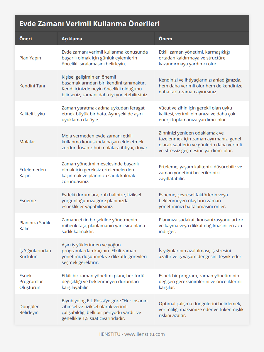 Plan Yapın, Evde zamanı verimli kullanma konusunda başarılı olmak için günlük eylemlerin öncelikli sıralamasını belirleyin, Etkili zaman yönetimi, karmaşıklığı ortadan kaldırmaya ve structüre kazandırmaya yardımcı olur, Kendini Tanı, Kişisel gelişimin en önemli basamaklarından biri kendini tanımaktır Kendi içinizde neyin öncelikli olduğunu bilirseniz, zamanı daha iyi yönetebilirsiniz, Kendinizi ve ihtiyaçlarınızı anladığınızda, hem daha verimli olur hem de kendinize daha fazla zaman ayırırsınız, Kaliteli Uyku, Zaman yaratmak adına uykudan feragat etmek büyük bir hata  Aynı şekilde aşırı uyuklama da öyle, Vücut ve zihin için gerekli olan uyku kalitesi, verimli olmanıza ve daha çok enerji toplamanıza yardımcı olur, Molalar, Mola vermeden evde zamanı etkili kullanma konusunda başarı elde etmek zordur İnsan zihni molalara ihtiyaç duyar, Zihninizi yeniden odaklamak ve tazelenmek için zaman ayırmanız, genel olarak saatlerin ve günlerin daha verimli ve stressiz geçmesine yardımcı olur, Ertelemeden Kaçın, Zaman yönetimi meselesinde başarılı olmak için gereksiz ertelemelerden kaçınmak ve planınıza sadık kalmak zorundasınız, Erteleme, yaşam kalitenizi düşürebilir ve zaman yönetimi becerilerinizi zayıflatabilir, Esneme, Evdeki durumlara, ruh halinize, fiziksel yorgunluğunuza göre planınızda esneklikler yapabilirsiniz, Esneme, çevresel faktörlerin veya beklenmeyen olayların zaman yönetiminizi baltalamasını önler, Planınıza Sadık Kalın, Zamanı etkin bir şekilde yönetmenin mihenk taşı, planlamanın yanı sıra plana sadık kalmaktır, Planınıza sadakat, konsantrasyonu artırır ve kayma veya dikkat dağılmasını en aza indirger, İş Yığınlarından Kurtulun, Aşırı iş yüklerinden ve yoğun programlardan kaçının Etkili zaman yönetimi, düşünmek ve dikkatle görevleri seçmek gerektirir, İş yığınlarının azaltılması, iş stresini azaltır ve iş yaşam dengesini teşvik eder, Esnek Programlar Oluşturun, Etkili bir zaman yönetimi planı, her türlü değişikliği ve beklenmeyen durumları karşılayabilir, Esnek bir program, zaman yönetiminin değişen gereksinimlerini ve önceliklerini karşılar, Döngüler Belirleyin, Biyobiyolog ELRossi’ye göre “Her insanın zihinsel ve fiziksel olarak verimli çalışabildiği belli bir periyodu vardır ve genellikle 1,5 saat civarındadır, Optimal çalışma döngülerini belirlemek, verimliliği maksimize eder ve tükenmişlik riskini azaltır