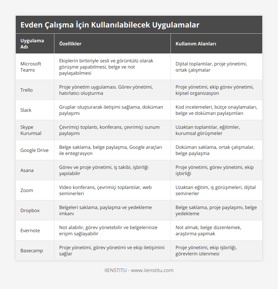 Microsoft Teams, Ekiplerin birbiriyle sesli ve görüntülü olarak görüşme yapabilmesi, belge ve not paylaşabilmesi, Dijital toplantılar, proje yönetimi, ortak çalışmalar, Trello, Proje yönetim uygulaması Görev yönetimi, hatırlatıcı oluşturma, Proje yönetimi, ekip görev yönetimi, kişisel organizasyon, Slack, Gruplar oluşturarak iletişimi sağlama, doküman paylaşımı, Kod incelemeleri, bütçe onaylamaları, belge ve doküman paylaşımları, Skype Kurumsal, Çevrimiçi toplantı, konferans, çevrimiçi sunum paylaşımı, Uzaktan toplantılar, eğitimler, kurumsal görüşmeler, Google Drive, Belge saklama, belge paylaşma, Google araçları ile entegrasyon, Doküman saklama, ortak çalışmalar, belge paylaşma, Asana, Görev ve proje yönetimi, iş takibi, işbirliği yapılabilir, Proje yönetimi, görev yönetimi, ekip işbirliği, Zoom, Video konferans, çevrimiçi toplantılar, web seminerleri, Uzaktan eğitim, iş görüşmeleri, dijital seminerler, Dropbox, Belgeleri saklama, paylaşma ve yedekleme imkanı, Belge saklama, proje paylaşımı, belge yedekleme, Evernote, Not alabilir, görev yönetebilir ve belgelerinize erişim sağlayabilir, Not almak, belge düzenlemek, araştırma yapmak, Basecamp, Proje yönetimi, görev yönetimi ve ekip iletişimini sağlar, Proje yönetimi, ekip işbirliği, görevlerin izlenmesi