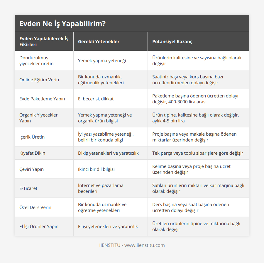 Dondurulmuş yiyecekler üretin, Yemek yapma yeteneği, Ürünlerin kalitesine ve sayısına bağlı olarak değişir, Online Eğitim Verin, Bir konuda uzmanlık, eğitmenlik yetenekleri, Saatiniz başı veya kurs başına bazı ücretlendirmeden dolayı değişir, Evde Paketleme Yapın, El becerisi, dikkat, Paketleme başına ödenen ücretten dolayı değişir, 400-3000 lira arası, Organik Yiyecekler Yapın, Yemek yapma yeteneği ve organik ürün bilgisi,  Ürün tipine, kalitesine bağlı olarak değişir, aylık 4-5 bin lira, İçerik Üretin, İyi yazı yazabilme yeteneği, belirli bir konuda bilgi, Proje başına veya makale başına ödenen miktarlar üzerinden değişir, Kıyafet Dikin, Dikiş yetenekleri ve yaratıcılık, Tek parça veya toplu siparişlere göre değişir, Çeviri Yapın, İkinci bir dil bilgisi, Kelime başına veya proje başına ücret üzerinden değişir, E-Ticaret, İnternet ve pazarlama becerileri, Satılan ürünlerin miktarı ve kar marjına bağlı olarak değişir, Özel Ders Verin, Bir konuda uzmanlık ve öğretme yetenekleri, Ders başına veya saat başına ödenen ücretten dolayı değişir, El İşi Ürünler Yapın, El işi yetenekleri ve yaratıcılık, Üretilen ürünlerin tipine ve miktarına bağlı olarak değişir