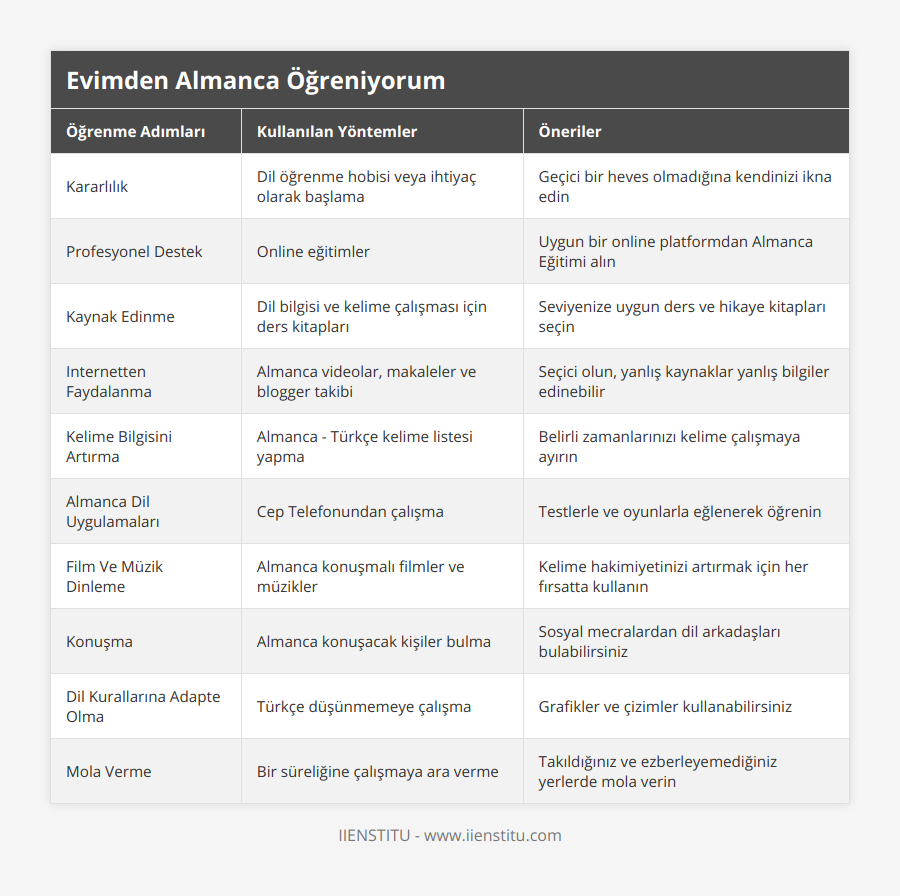 Kararlılık, Dil öğrenme hobisi veya ihtiyaç olarak başlama, Geçici bir heves olmadığına kendinizi ikna edin, Profesyonel Destek, Online eğitimler, Uygun bir online platformdan Almanca Eğitimi alın, Kaynak Edinme, Dil bilgisi ve kelime çalışması için ders kitapları, Seviyenize uygun ders ve hikaye kitapları seçin, Internetten Faydalanma, Almanca videolar, makaleler ve blogger takibi, Seçici olun, yanlış kaynaklar yanlış bilgiler edinebilir, Kelime Bilgisini Artırma, Almanca - Türkçe kelime listesi yapma, Belirli zamanlarınızı kelime çalışmaya ayırın, Almanca Dil Uygulamaları, Cep Telefonundan çalışma, Testlerle ve oyunlarla eğlenerek öğrenin, Film Ve Müzik Dinleme, Almanca konuşmalı filmler ve müzikler, Kelime hakimiyetinizi artırmak için her fırsatta kullanın, Konuşma, Almanca konuşacak kişiler bulma, Sosyal mecralardan dil arkadaşları bulabilirsiniz, Dil Kurallarına Adapte Olma, Türkçe düşünmemeye çalışma, Grafikler ve çizimler kullanabilirsiniz, Mola Verme, Bir süreliğine çalışmaya ara verme, Takıldığınız ve ezberleyemediğiniz yerlerde mola verin