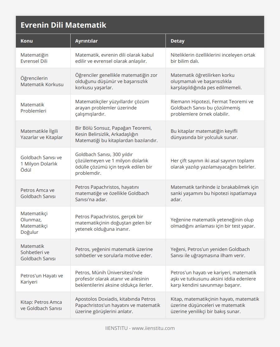 Matematiğin Evrensel Dili, Matematik, evrenin dili olarak kabul edilir ve evrensel olarak anlaşılır, Niteliklerin özelliklerini inceleyen ortak bir bilim dalı, Öğrencilerin Matematik Korkusu, Öğrenciler genellikle matematiğin zor olduğunu düşünür ve başarısızlık korkusu yaşarlar, Matematik öğretilirken korku oluşmamalı ve başarısızlıkla karşılaşıldığında pes edilmemeli, Matematik Problemleri, Matematikçiler yüzyıllardır çözüm arayan problemler üzerinde çalışmışlardır, Riemann Hipotezi, Fermat Teoremi ve Goldbach Sanısı bu çözülmemiş problemlere örnek olabilir, Matematikle İlgili Yazarlar ve Kitaplar, Bir Bölü Sonsuz, Papağan Teoremi, Kesin Belirsizlik, Arkadaşlığın Matematiği bu kitaplardan bazılarıdır, Bu kitaplar matematiğin keyifli dünyasında bir yolculuk sunar, Goldbach Sanısı ve 1 Milyon Dolarlık Ödül, Goldbach Sanısı, 300 yıldır çözülemeyen ve 1 milyon dolarlık ödülle çözümü için teşvik edilen bir problemdir, Her çift sayının iki asal sayının toplamı olarak yazılıp yazılamayacağını belirler, Petros Amca ve Goldbach Sanısı, Petros Papachristos, hayatını matematiğe ve özellikle Goldbach Sanısı'na adar, Matematik tarihinde iz bırakabilmek için sanki yaşamını bu hipotezi ispatlamaya adar, Matematikçi Olunmaz, Matematikçi Doğulur, Petros Papachristos, gerçek bir matematikçinin doğuştan gelen bir yetenek olduğuna inanır, Yeğenine matematik yeteneğinin olup olmadığını anlaması için bir test yapar, Matematik Sohbetleri ve Goldbach Sanısı, Petros, yeğenini matematik üzerine sohbetler ve sorularla motive eder, Yeğeni, Petros'un yeniden Goldbach Sanısı ile uğraşmasına ilham verir, Petros'un Hayatı ve Kariyeri, Petros, Münih Üniversitesi'nde profesör olarak atanır ve ailesinin beklentilerini aksine oldukça ilerler, Petros'un hayatı ve kariyeri, matematik aşkı ve tutkusunu aksini iddia edenlere karşı kendini savunmayı başarır, Kitap: Petros Amca ve Goldbach Sanısı, Apostolos Doxiadis, kitabında Petros Papachristos'un hayatını ve matematik üzerine görüşlerini anlatır, Kitap, matematikçinin hayatı, matematik üzerine düşünceleri ve matematik üzerine yenilikçi bir bakış sunar