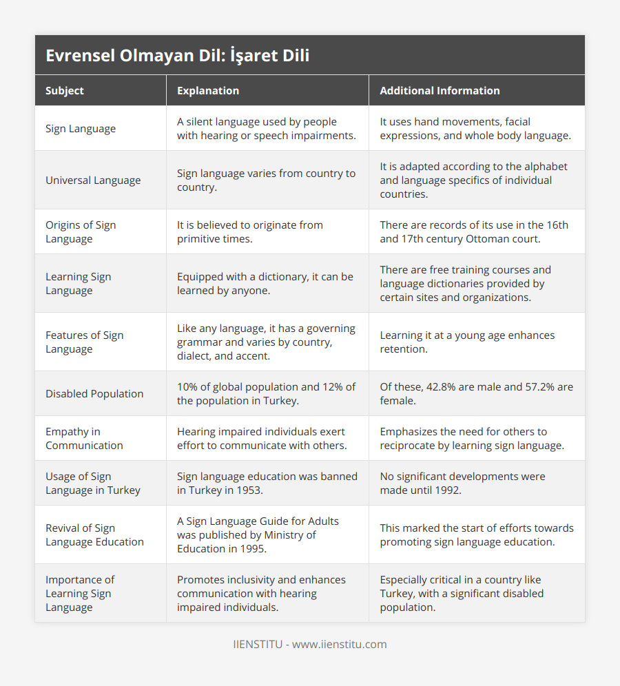 Sign Language, A silent language used by people with hearing or speech impairments, It uses hand movements, facial expressions, and whole body language, Universal Language, Sign language varies from country to country, It is adapted according to the alphabet and language specifics of individual countries, Origins of Sign Language, It is believed to originate from primitive times, There are records of its use in the 16th and 17th century Ottoman court, Learning Sign Language, Equipped with a dictionary, it can be learned by anyone, There are free training courses and language dictionaries provided by certain sites and organizations, Features of Sign Language, Like any language, it has a governing grammar and varies by country, dialect, and accent, Learning it at a young age enhances retention, Disabled Population, 10% of global population and 12% of the population in Turkey, Of these, 428% are male and 572% are female, Empathy in Communication, Hearing impaired individuals exert effort to communicate with others, Emphasizes the need for others to reciprocate by learning sign language, Usage of Sign Language in Turkey, Sign language education was banned in Turkey in 1953, No significant developments were made until 1992, Revival of Sign Language Education, A Sign Language Guide for Adults was published by Ministry of Education in 1995, This marked the start of efforts towards promoting sign language education, Importance of Learning Sign Language, Promotes inclusivity and enhances communication with hearing impaired individuals, Especially critical in a country like Turkey, with a significant disabled population