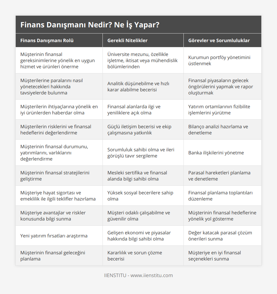 Müşterinin finansal gereksinimlerine yönelik en uygun hizmet ve ürünleri önerme, Üniversite mezunu, özellikle işletme, iktisat veya mühendislik bölümlerinden, Kurumun portföy yönetimini üstlenmek, Müşterilerine paralarını nasıl yönetecekleri hakkında tavsiyelerde bulunma, Analitik düşünebilme ve hızlı karar alabilme becerisi, Finansal piyasaların gelecek öngörülerini yapmak ve rapor oluşturmak, Müşterilerin ihtiyaçlarına yönelik en iyi ürünlerden haberdar olma, Finansal alanlarda ilgi ve yeniliklere açık olma, Yatırım ortamlarının fizibilite işlemlerini yürütme, Müşterilerin risklerini ve finansal hedeflerini değerlendirme, Güçlü iletişim becerisi ve ekip çalışmasına yatkınlık, Bilanço analizi hazırlama ve denetleme, Müşterinin finansal durumunu, yatırımlarını, varlıklarını değerlendirme, Sorumluluk sahibi olma ve ileri görüşlü tavır sergileme, Banka ilişkilerini yönetme, Müşterinin finansal stratejilerini geliştirme, Mesleki sertifika ve finansal alanda bilgi sahibi olma, Parasal hareketleri planlama ve denetleme, Müşteriye hayat sigortası ve emeklilik ile ilgili teklifler hazırlama, Yüksek sosyal becerilere sahip olma, Finansal planlama toplantıları düzenleme, Müşteriye avantajlar ve riskler konusunda bilgi sunma, Müşteri odaklı çalışabilme ve güvenilir olma, Müşterinin finansal hedeflerine yönelik yol gösterme, Yeni yatırım fırsatları araştırma, Gelişen ekonomi ve piyasalar hakkında bilgi sahibi olma, Değer katacak parasal çözüm önerileri sunma, Müşterinin finansal geleceğini planlama, Kararlılık ve sorun çözme becerisi, Müşteriye en iyi finansal seçenekleri sunma
