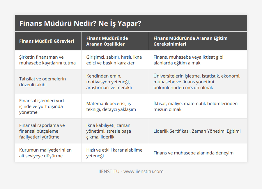 Şirketin finansman ve muhasebe kayıtlarını tutma, Girişimci, sabırlı, hırslı, ikna edici ve baskın karakter, Finans, muhasebe veya iktisat gibi alanlarda eğitim almak, Tahsilat ve ödemelerin düzenli takibi, Kendinden emin, motivasyon yeteneği, araştırmacı ve meraklı, Üniversitelerin işletme, istatistik, ekonomi, muhasebe ve finans yönetimi bölümlerinden mezun olmak, Finansal işlemleri yurt içinde ve yurt dışında yönetme, Matematik becerisi, iş tekniği, detaycı yaklaşım, İktisat, maliye, matematik bölümlerinden mezun olmak, Finansal raporlama ve finansal bütçeleme faaliyetleri yürütme, İkna kabiliyeti, zaman yönetimi, stresle başa çıkma, liderlik, Liderlik Sertifikası, Zaman Yönetimi Eğitimi, Kurumun maliyetlerini en alt seviyeye düşürme, Hızlı ve etkili karar alabilme yeteneği, Finans ve muhasebe alanında deneyim