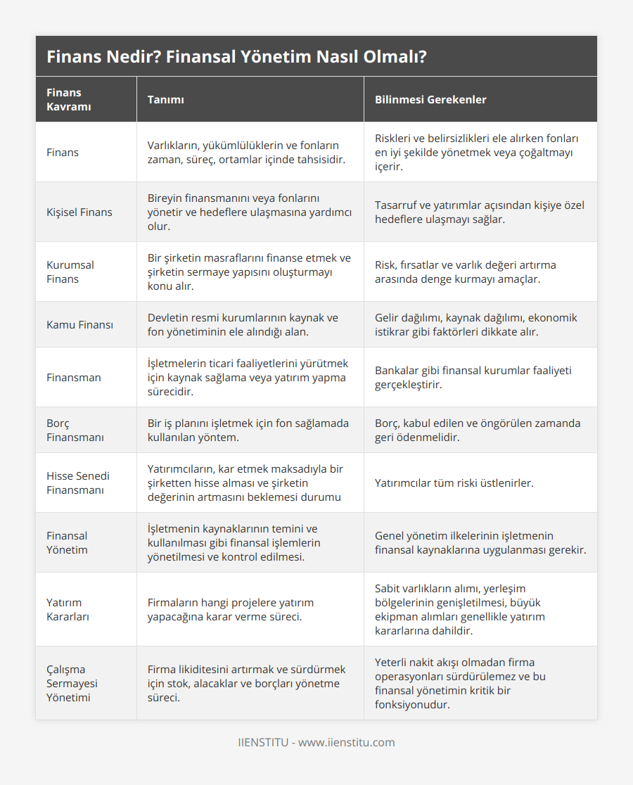 Finans, Varlıkların, yükümlülüklerin ve fonların zaman, süreç, ortamlar içinde tahsisidir, Riskleri ve belirsizlikleri ele alırken fonları en iyi şekilde yönetmek veya çoğaltmayı içerir, Kişisel Finans, Bireyin finansmanını veya fonlarını yönetir ve hedeflere ulaşmasına yardımcı olur, Tasarruf ve yatırımlar açısından kişiye özel hedeflere ulaşmayı sağlar, Kurumsal Finans, Bir şirketin masraflarını finanse etmek ve şirketin sermaye yapısını oluşturmayı konu alır, Risk, fırsatlar ve varlık değeri artırma arasında denge kurmayı amaçlar, Kamu Finansı, Devletin resmi kurumlarının kaynak ve fon yönetiminin ele alındığı alan, Gelir dağılımı, kaynak dağılımı, ekonomik istikrar gibi faktörleri dikkate alır, Finansman, İşletmelerin ticari faaliyetlerini yürütmek için kaynak sağlama veya yatırım yapma sürecidir, Bankalar gibi finansal kurumlar faaliyeti gerçekleştirir, Borç Finansmanı, Bir iş planını işletmek için fon sağlamada kullanılan yöntem, Borç, kabul edilen ve öngörülen zamanda geri ödenmelidir, Hisse Senedi Finansmanı, Yatırımcıların, kar etmek maksadıyla bir şirketten hisse alması ve şirketin değerinin artmasını beklemesi durumu, Yatırımcılar tüm riski üstlenirler, Finansal Yönetim, İşletmenin kaynaklarının temini ve kullanılması gibi finansal işlemlerin yönetilmesi ve kontrol edilmesi, Genel yönetim ilkelerinin işletmenin finansal kaynaklarına uygulanması gerekir, Yatırım Kararları, Firmaların hangi projelere yatırım yapacağına karar verme süreci, Sabit varlıkların alımı, yerleşim bölgelerinin genişletilmesi, büyük ekipman alımları genellikle yatırım kararlarına dahildir, Çalışma Sermayesi Yönetimi, Firma likiditesini artırmak ve sürdürmek için stok, alacaklar ve borçları yönetme süreci, Yeterli nakit akışı olmadan firma operasyonları sürdürülemez ve bu finansal yönetimin kritik bir fonksiyonudur