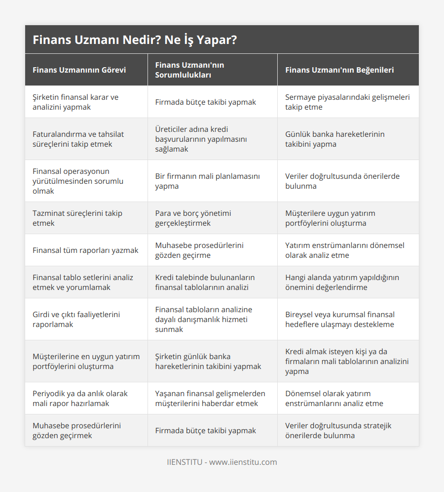 Şirketin finansal karar ve analizini yapmak, Firmada bütçe takibi yapmak, Sermaye piyasalarındaki gelişmeleri takip etme, Faturalandırma ve tahsilat süreçlerini takip etmek, Üreticiler adına kredi başvurularının yapılmasını sağlamak, Günlük banka hareketlerinin takibini yapma, Finansal operasyonun yürütülmesinden sorumlu olmak, Bir firmanın mali planlamasını yapma, Veriler doğrultusunda önerilerde bulunma, Tazminat süreçlerini takip etmek, Para ve borç yönetimi gerçekleştirmek, Müşterilere uygun yatırım portföylerini oluşturma, Finansal tüm raporları yazmak, Muhasebe prosedürlerini gözden geçirme, Yatırım enstrümanlarını dönemsel olarak analiz etme, Finansal tablo setlerini analiz etmek ve yorumlamak, Kredi talebinde bulunanların finansal tablolarının analizi, Hangi alanda yatırım yapıldığının önemini değerlendirme, Girdi ve çıktı faaliyetlerini raporlamak, Finansal tabloların analizine dayalı danışmanlık hizmeti sunmak, Bireysel veya kurumsal finansal hedeflere ulaşmayı destekleme, Müşterilerine en uygun yatırım portföylerini oluşturma, Şirketin günlük banka hareketlerinin takibini yapmak, Kredi almak isteyen kişi ya da firmaların mali tablolarının analizini yapma, Periyodik ya da anlık olarak mali rapor hazırlamak, Yaşanan finansal gelişmelerden müşterilerini haberdar etmek, Dönemsel olarak yatırım enstrümanlarını analiz etme, Muhasebe prosedürlerini gözden geçirmek, Firmada bütçe takibi yapmak, Veriler doğrultusunda stratejik önerilerde bulunma