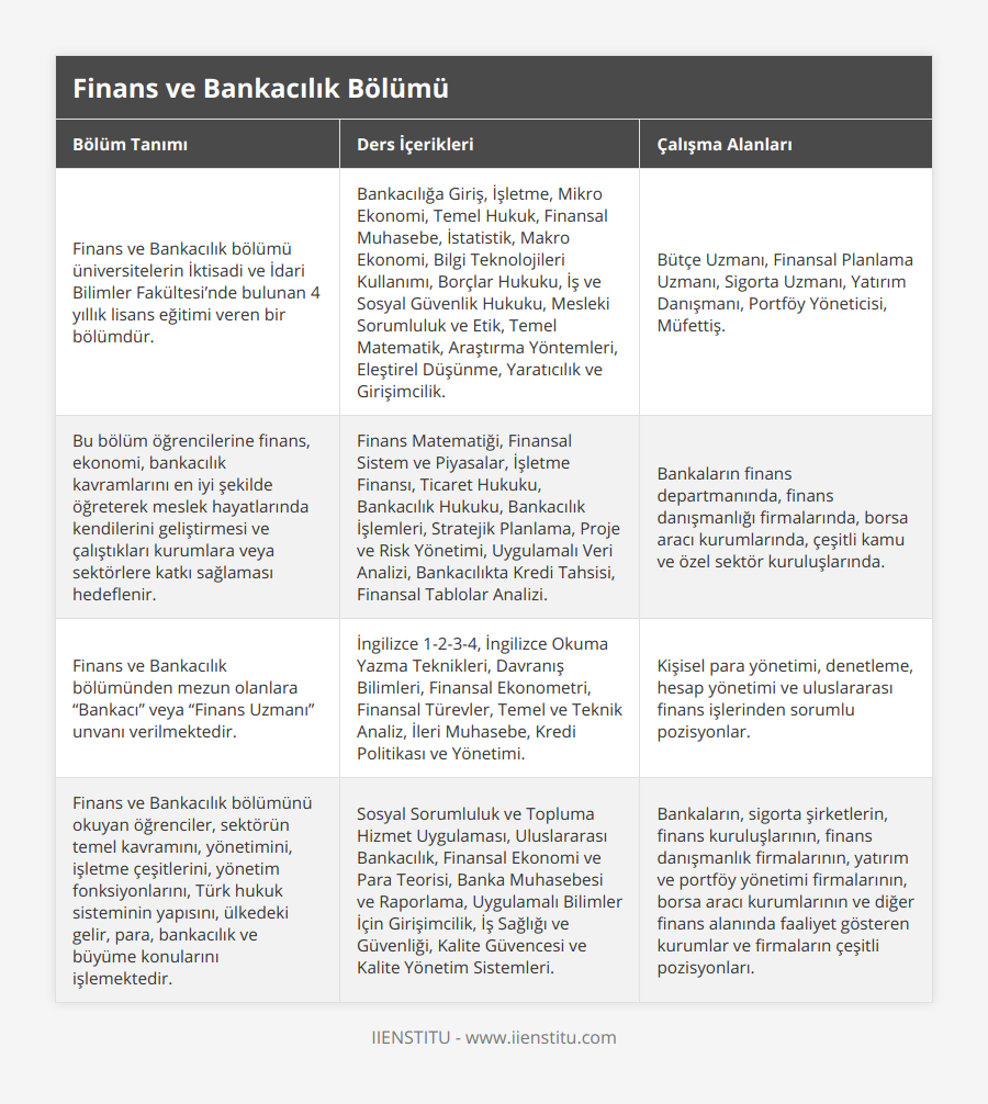 Finans ve Bankacılık bölümü üniversitelerin İktisadi ve İdari Bilimler Fakültesi’nde bulunan 4 yıllık lisans eğitimi veren bir bölümdür, Bankacılığa Giriş, İşletme, Mikro Ekonomi, Temel Hukuk, Finansal Muhasebe, İstatistik, Makro Ekonomi, Bilgi Teknolojileri Kullanımı, Borçlar Hukuku, İş ve Sosyal Güvenlik Hukuku, Mesleki Sorumluluk ve Etik, Temel Matematik, Araştırma Yöntemleri, Eleştirel Düşünme, Yaratıcılık ve Girişimcilik, Bütçe Uzmanı, Finansal Planlama Uzmanı, Sigorta Uzmanı, Yatırım Danışmanı, Portföy Yöneticisi, Müfettiş, Bu bölüm öğrencilerine finans, ekonomi, bankacılık kavramlarını en iyi şekilde öğreterek meslek hayatlarında kendilerini geliştirmesi ve çalıştıkları kurumlara veya sektörlere katkı sağlaması hedeflenir, Finans Matematiği, Finansal Sistem ve Piyasalar, İşletme Finansı, Ticaret Hukuku, Bankacılık Hukuku, Bankacılık İşlemleri, Stratejik Planlama, Proje ve Risk Yönetimi, Uygulamalı Veri Analizi, Bankacılıkta Kredi Tahsisi, Finansal Tablolar Analizi, Bankaların finans departmanında, finans danışmanlığı firmalarında, borsa aracı kurumlarında, çeşitli kamu ve özel sektör kuruluşlarında, Finans ve Bankacılık bölümünden mezun olanlara “Bankacı” veya “Finans Uzmanı” unvanı verilmektedir, İngilizce 1-2-3-4, İngilizce Okuma Yazma Teknikleri, Davranış Bilimleri, Finansal Ekonometri, Finansal Türevler, Temel ve Teknik Analiz, İleri Muhasebe, Kredi Politikası ve Yönetimi, Kişisel para yönetimi, denetleme, hesap yönetimi ve uluslararası finans işlerinden sorumlu pozisyonlar, Finans ve Bankacılık bölümünü okuyan öğrenciler, sektörün temel kavramını, yönetimini, işletme çeşitlerini, yönetim fonksiyonlarını, Türk hukuk sisteminin yapısını, ülkedeki gelir, para, bankacılık ve büyüme konularını işlemektedir, Sosyal Sorumluluk ve Topluma Hizmet Uygulaması, Uluslararası Bankacılık, Finansal Ekonomi ve Para Teorisi, Banka Muhasebesi ve Raporlama, Uygulamalı Bilimler İçin Girişimcilik, İş Sağlığı ve Güvenliği, Kalite Güvencesi ve Kalite Yönetim Sistemleri, Bankaların, sigorta şirketlerin, finans kuruluşlarının, finans danışmanlık firmalarının, yatırım ve portföy yönetimi firmalarının, borsa aracı kurumlarının ve diğer finans alanında faaliyet gösteren kurumlar ve firmaların çeşitli pozisyonları