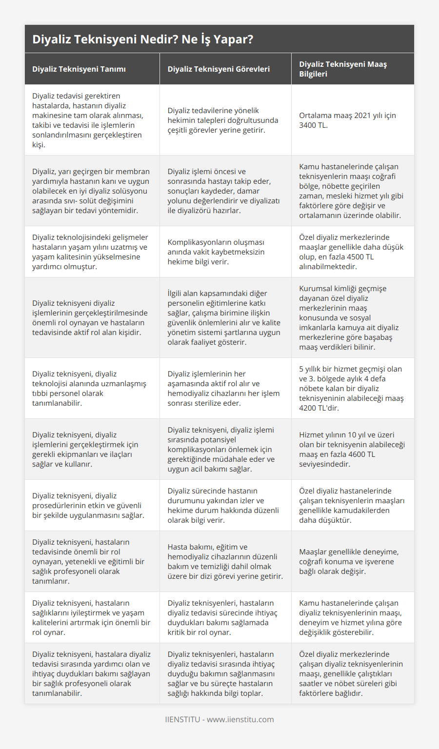 Diyaliz tedavisi gerektiren hastalarda, hastanın diyaliz makinesine tam olarak alınması, takibi ve tedavisi ile işlemlerin sonlandırılmasını gerçekleştiren kişi, Diyaliz tedavilerine yönelik hekimin talepleri doğrultusunda çeşitli görevler yerine getirir, Ortalama maaş 2021 yılı için 3400 TL, Diyaliz, yarı geçirgen bir membran yardımıyla hastanın kanı ve uygun olabilecek en iyi diyaliz solüsyonu arasında sıvı- solüt değişimini sağlayan bir tedavi yöntemidir, Diyaliz işlemi öncesi ve sonrasında hastayı takip eder, sonuçları kaydeder, damar yolunu değerlendirir ve diyalizatı ile diyalizörü hazırlar, Kamu hastanelerinde çalışan teknisyenlerin maaşı coğrafi bölge, nöbette geçirilen zaman, mesleki hizmet yılı gibi faktörlere göre değişir ve ortalamanın üzerinde olabilir, Diyaliz teknolojisindeki gelişmeler hastaların yaşam yılını uzatmış ve yaşam kalitesinin yükselmesine yardımcı olmuştur, Komplikasyonların oluşması anında vakit kaybetmeksizin hekime bilgi verir, Özel diyaliz merkezlerinde maaşlar genellikle daha düşük olup, en fazla 4500 TL alınabilmektedir, Diyaliz teknisyeni diyaliz işlemlerinin gerçekleştirilmesinde önemli rol oynayan ve hastaların tedavisinde aktif rol alan kişidir, İlgili alan kapsamındaki diğer personelin eğitimlerine katkı sağlar, çalışma birimine ilişkin güvenlik önlemlerini alır ve kalite yönetim sistemi şartlarına uygun olarak faaliyet gösterir, Kurumsal kimliği geçmişe dayanan özel diyaliz merkezlerinin maaş konusunda ve sosyal imkanlarla kamuya ait diyaliz merkezlerine göre başabaş maaş verdikleri bilinir, Diyaliz teknisyeni, diyaliz teknolojisi alanında uzmanlaşmış tıbbi personel olarak tanımlanabilir, Diyaliz işlemlerinin her aşamasında aktif rol alır ve hemodiyaliz cihazlarını her işlem sonrası sterilize eder, 5 yıllık bir hizmet geçmişi olan ve 3 bölgede aylık 4 defa nöbete kalan bir diyaliz teknisyeninin alabileceği maaş 4200 TL'dir, Diyaliz teknisyeni, diyaliz işlemlerini gerçekleştirmek için gerekli ekipmanları ve ilaçları sağlar ve kullanır, Diyaliz teknisyeni, diyaliz işlemi sırasında potansiyel komplikasyonları önlemek için gerektiğinde müdahale eder ve uygun acil bakımı sağlar, Hizmet yılının 10 yıl ve üzeri olan bir teknisyenin alabileceği maaş en fazla 4600 TL seviyesindedir, Diyaliz teknisyeni, diyaliz prosedürlerinin etkin ve güvenli bir şekilde uygulanmasını sağlar, Diyaliz sürecinde hastanın durumunu yakından izler ve hekime durum hakkında düzenli olarak bilgi verir, Özel diyaliz hastanelerinde çalışan teknisyenlerin maaşları genellikle kamudakilerden daha düşüktür, Diyaliz teknisyeni, hastaların tedavisinde önemli bir rol oynayan, yetenekli ve eğitimli bir sağlık profesyoneli olarak tanımlanır, Hasta bakımı, eğitim ve hemodiyaliz cihazlarının düzenli bakım ve temizliği dahil olmak üzere bir dizi görevi yerine getirir, Maaşlar genellikle deneyime, coğrafi konuma ve işverene bağlı olarak değişir, Diyaliz teknisyeni, hastaların sağlıklarını iyileştirmek ve yaşam kalitelerini artırmak için önemli bir rol oynar, Diyaliz teknisyenleri, hastaların diyaliz tedavisi sürecinde ihtiyaç duydukları bakımı sağlamada kritik bir rol oynar, Kamu hastanelerinde çalışan diyaliz teknisyenlerinin maaşı, deneyim ve hizmet yılına göre değişiklik gösterebilir, Diyaliz teknisyeni, hastalara diyaliz tedavisi sırasında yardımcı olan ve ihtiyaç duydukları bakımı sağlayan bir sağlık profesyoneli olarak tanımlanabilir, Diyaliz teknisyenleri, hastaların diyaliz tedavisi sırasında ihtiyaç duyduğu bakımın sağlanmasını sağlar ve bu süreçte hastaların sağlığı hakkında bilgi toplar, Özel diyaliz merkezlerinde çalışan diyaliz teknisyenlerinin maaşı, genellikle çalıştıkları saatler ve nöbet süreleri gibi faktörlere bağlıdır