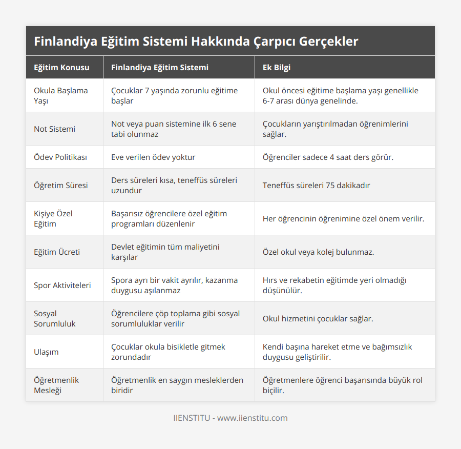 Okula Başlama Yaşı, Çocuklar 7 yaşında zorunlu eğitime başlar, Okul öncesi eğitime başlama yaşı genellikle 6-7 arası dünya genelinde, Not Sistemi, Not veya puan sistemine ilk 6 sene tabi olunmaz, Çocukların yarıştırılmadan öğrenimlerini sağlar, Ödev Politikası, Eve verilen ödev yoktur, Öğrenciler sadece 4 saat ders görür, Öğretim Süresi, Ders süreleri kısa, teneffüs süreleri uzundur, Teneffüs süreleri 75 dakikadır, Kişiye Özel Eğitim, Başarısız öğrencilere özel eğitim programları düzenlenir, Her öğrencinin öğrenimine özel önem verilir, Eğitim Ücreti, Devlet eğitimin tüm maliyetini karşılar, Özel okul veya kolej bulunmaz, Spor Aktiviteleri, Spora ayrı bir vakit ayrılır, kazanma duygusu aşılanmaz, Hırs ve rekabetin eğitimde yeri olmadığı düşünülür, Sosyal Sorumluluk, Öğrencilere çöp toplama gibi sosyal sorumluluklar verilir, Okul hizmetini çocuklar sağlar, Ulaşım, Çocuklar okula bisikletle gitmek zorundadır, Kendi başına hareket etme ve bağımsızlık duygusu geliştirilir, Öğretmenlik Mesleği, Öğretmenlik en saygın mesleklerden biridir, Öğretmenlere öğrenci başarısında büyük rol biçilir