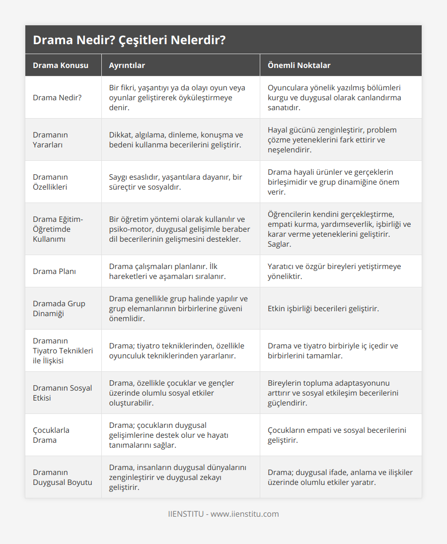 Drama Nedir?, Bir fikri, yaşantıyı ya da olayı oyun veya oyunlar geliştirerek öyküleştirmeye denir, Oyunculara yönelik yazılmış bölümleri kurgu ve duygusal olarak canlandırma sanatıdır, Dramanın Yararları, Dikkat, algılama, dinleme, konuşma ve bedeni kullanma becerilerini geliştirir, Hayal gücünü zenginleştirir, problem çözme yeteneklerini fark ettirir ve neşelendirir, Dramanın Özellikleri, Saygı esaslıdır, yaşantılara dayanır, bir süreçtir ve sosyaldır, Drama hayali ürünler ve gerçeklerin birleşimidir ve grup dinamiğine önem verir, Drama Eğitim-Öğretimde Kullanımı, Bir öğretim yöntemi olarak kullanılır ve psiko-motor, duygusal gelişimle beraber dil becerilerinin gelişmesini destekler, Öğrencilerin kendini gerçekleştirme, empati kurma, yardımseverlik, işbirliği ve karar verme yeteneklerini geliştirir Saglar, Drama Planı, Drama çalışmaları planlanır İlk hareketleri ve aşamaları sıralanır, Yaratıcı ve özgür bireyleri yetiştirmeye yöneliktir, Dramada Grup Dinamiği, Drama genellikle grup halinde yapılır ve grup elemanlarının birbirlerine güveni önemlidir, Etkin işbirliği becerileri geliştirir, Dramanın Tiyatro Teknikleri ile İlişkisi, Drama; tiyatro tekniklerinden, özellikle oyunculuk tekniklerinden yararlanır, Drama ve tiyatro birbiriyle iç içedir ve birbirlerini tamamlar, Dramanın Sosyal Etkisi, Drama, özellikle çocuklar ve gençler üzerinde olumlu sosyal etkiler oluşturabilir, Bireylerin topluma adaptasyonunu arttırır ve sosyal etkileşim becerilerini güçlendirir, Çocuklarla Drama, Drama; çocukların duygusal gelişimlerine destek olur ve hayatı tanımalarını sağlar, Çocukların empati ve sosyal becerilerini geliştirir, Dramanın Duygusal Boyutu, Drama, insanların duygusal dünyalarını zenginleştirir ve duygusal zekayı geliştirir, Drama; duygusal ifade, anlama ve ilişkiler üzerinde olumlu etkiler yaratır