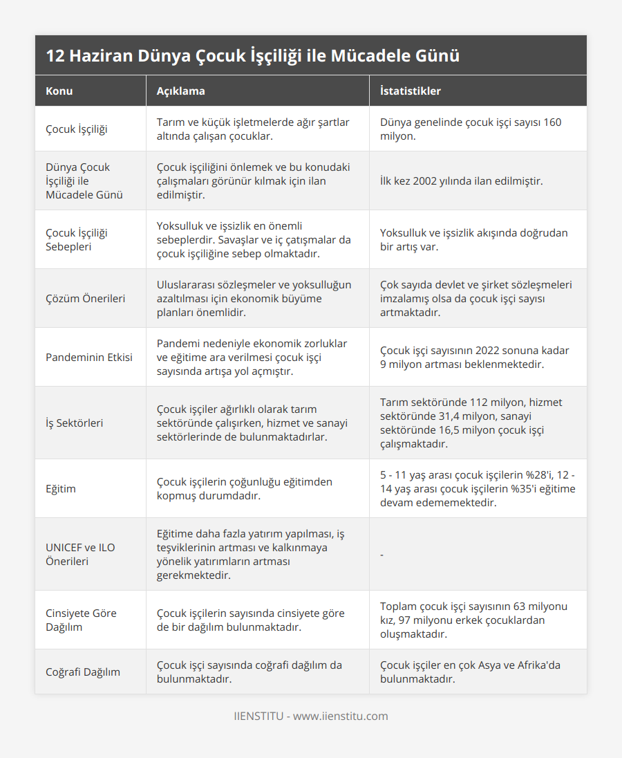Çocuk İşçiliği, Tarım ve küçük işletmelerde ağır şartlar altında çalışan çocuklar, Dünya genelinde çocuk işçi sayısı 160 milyon, Dünya Çocuk İşçiliği ile Mücadele Günü, Çocuk işçiliğini önlemek ve bu konudaki çalışmaları görünür kılmak için ilan edilmiştir, İlk kez 2002 yılında ilan edilmiştir, Çocuk İşçiliği Sebepleri, Yoksulluk ve işsizlik en önemli sebeplerdir Savaşlar ve iç çatışmalar da çocuk işçiliğine sebep olmaktadır, Yoksulluk ve işsizlik akışında doğrudan bir artış var, Çözüm Önerileri, Uluslararası sözleşmeler ve yoksulluğun azaltılması için ekonomik büyüme planları önemlidir, Çok sayıda devlet ve şirket sözleşmeleri imzalamış olsa da çocuk işçi sayısı artmaktadır, Pandeminin Etkisi, Pandemi nedeniyle ekonomik zorluklar ve eğitime ara verilmesi çocuk işçi sayısında artışa yol açmıştır, Çocuk işçi sayısının 2022 sonuna kadar 9 milyon artması beklenmektedir, İş Sektörleri, Çocuk işçiler ağırlıklı olarak tarım sektöründe çalışırken, hizmet ve sanayi sektörlerinde de bulunmaktadırlar, Tarım sektöründe 112 milyon, hizmet sektöründe 31,4 milyon, sanayi sektöründe 16,5 milyon çocuk işçi çalışmaktadır, Eğitim, Çocuk işçilerin çoğunluğu eğitimden kopmuş durumdadır, 5 - 11 yaş arası çocuk işçilerin %28'i, 12 - 14 yaş arası çocuk işçilerin %35'i eğitime devam edememektedir, UNICEF ve ILO Önerileri, Eğitime daha fazla yatırım yapılması, iş teşviklerinin artması ve kalkınmaya yönelik yatırımların artması gerekmektedir, -, Cinsiyete Göre Dağılım, Çocuk işçilerin sayısında cinsiyete göre de bir dağılım bulunmaktadır, Toplam çocuk işçi sayısının 63 milyonu kız, 97 milyonu erkek çocuklardan oluşmaktadır, Coğrafi Dağılım, Çocuk işçi sayısında coğrafi dağılım da bulunmaktadır, Çocuk işçiler en çok Asya ve Afrika'da bulunmaktadır