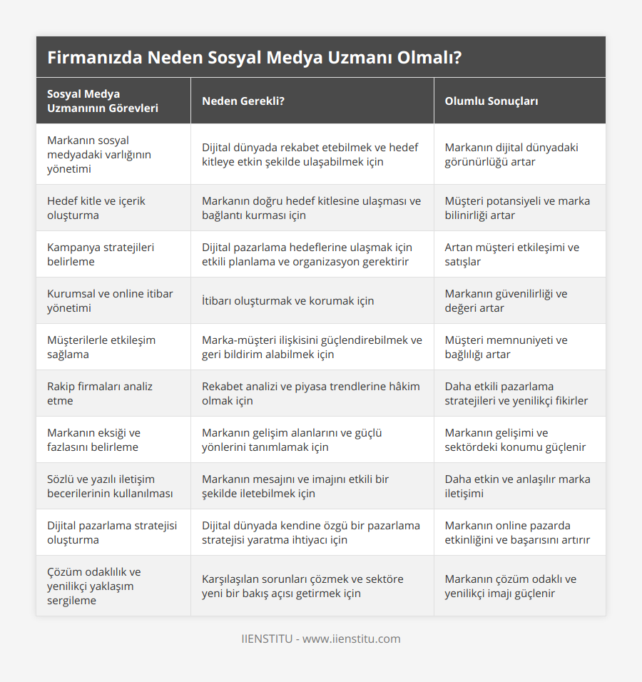 Markanın sosyal medyadaki varlığının yönetimi, Dijital dünyada rekabet etebilmek ve hedef kitleye etkin şekilde ulaşabilmek için, Markanın dijital dünyadaki görünürlüğü artar, Hedef kitle ve içerik oluşturma, Markanın doğru hedef kitlesine ulaşması ve bağlantı kurması için, Müşteri potansiyeli ve marka bilinirliği artar, Kampanya stratejileri belirleme, Dijital pazarlama hedeflerine ulaşmak için etkili planlama ve organizasyon gerektirir, Artan müşteri etkileşimi ve satışlar, Kurumsal ve online itibar yönetimi, İtibarı oluşturmak ve korumak için, Markanın güvenilirliği ve değeri artar, Müşterilerle etkileşim sağlama, Marka-müşteri ilişkisini güçlendirebilmek ve geri bildirim alabilmek için, Müşteri memnuniyeti ve bağlılığı artar, Rakip firmaları analiz etme, Rekabet analizi ve piyasa trendlerine hâkim olmak için, Daha etkili pazarlama stratejileri ve yenilikçi fikirler, Markanın eksiği ve fazlasını belirleme, Markanın gelişim alanlarını ve güçlü yönlerini tanımlamak için, Markanın gelişimi ve sektördeki konumu güçlenir, Sözlü ve yazılı iletişim becerilerinin kullanılması, Markanın mesajını ve imajını etkili bir şekilde iletebilmek için, Daha etkin ve anlaşılır marka iletişimi, Dijital pazarlama stratejisi oluşturma, Dijital dünyada kendine özgü bir pazarlama stratejisi yaratma ihtiyacı için, Markanın online pazarda etkinliğini ve başarısını artırır, Çözüm odaklılık ve yenilikçi yaklaşım sergileme, Karşılaşılan sorunları çözmek ve sektöre yeni bir bakış açısı getirmek için, Markanın çözüm odaklı ve yenilikçi imajı güçlenir