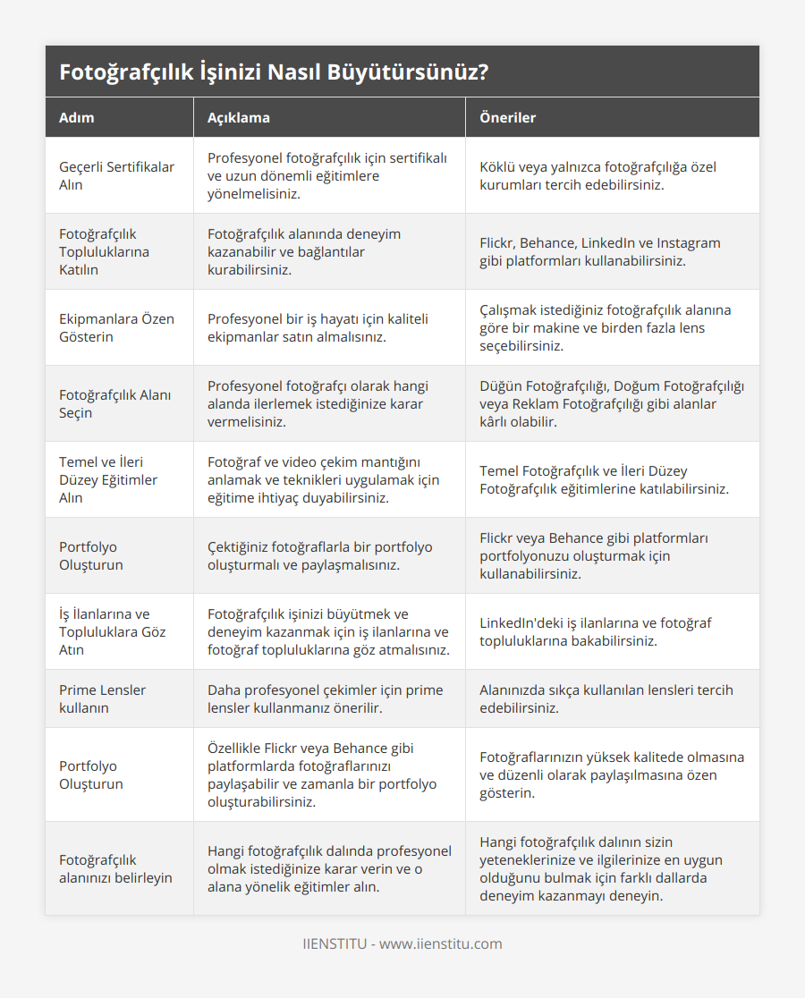 Geçerli Sertifikalar Alın, Profesyonel fotoğrafçılık için sertifikalı ve uzun dönemli eğitimlere yönelmelisiniz, Köklü veya yalnızca fotoğrafçılığa özel kurumları tercih edebilirsiniz, Fotoğrafçılık Topluluklarına Katılın, Fotoğrafçılık alanında deneyim kazanabilir ve bağlantılar kurabilirsiniz, Flickr, Behance, LinkedIn ve Instagram gibi platformları kullanabilirsiniz, Ekipmanlara Özen Gösterin, Profesyonel bir iş hayatı için kaliteli ekipmanlar satın almalısınız, Çalışmak istediğiniz fotoğrafçılık alanına göre bir makine ve birden fazla lens seçebilirsiniz, Fotoğrafçılık Alanı Seçin, Profesyonel fotoğrafçı olarak hangi alanda ilerlemek istediğinize karar vermelisiniz, Düğün Fotoğrafçılığı, Doğum Fotoğrafçılığı veya Reklam Fotoğrafçılığı gibi alanlar kârlı olabilir, Temel ve İleri Düzey Eğitimler Alın, Fotoğraf ve video çekim mantığını anlamak ve teknikleri uygulamak için eğitime ihtiyaç duyabilirsiniz, Temel Fotoğrafçılık ve İleri Düzey Fotoğrafçılık eğitimlerine katılabilirsiniz, Portfolyo Oluşturun, Çektiğiniz fotoğraflarla bir portfolyo oluşturmalı ve paylaşmalısınız, Flickr veya Behance gibi platformları portfolyonuzu oluşturmak için kullanabilirsiniz, İş İlanlarına ve Topluluklara Göz Atın, Fotoğrafçılık işinizi büyütmek ve deneyim kazanmak için iş ilanlarına ve fotoğraf topluluklarına göz atmalısınız, LinkedIn'deki iş ilanlarına ve fotoğraf topluluklarına bakabilirsiniz, Prime Lensler kullanın, Daha profesyonel çekimler için prime lensler kullanmanız önerilir, Alanınızda sıkça kullanılan lensleri tercih edebilirsiniz, Portfolyo Oluşturun, Özellikle Flickr veya Behance gibi platformlarda fotoğraflarınızı paylaşabilir ve zamanla bir portfolyo oluşturabilirsiniz, Fotoğraflarınızın yüksek kalitede olmasına ve düzenli olarak paylaşılmasına özen gösterin, Fotoğrafçılık alanınızı belirleyin, Hangi fotoğrafçılık dalında profesyonel olmak istediğinize karar verin ve o alana yönelik eğitimler alın, Hangi fotoğrafçılık dalının sizin yeteneklerinize ve ilgilerinize en uygun olduğunu bulmak için farklı dallarda deneyim kazanmayı deneyin