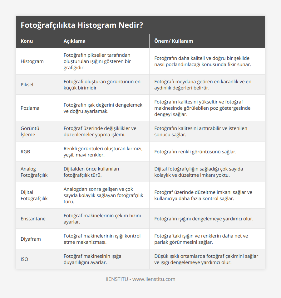 Histogram, Fotoğrafın pikseller tarafından oluşturulan ışığını gösteren bir grafiğidir, Fotoğrafın daha kaliteli ve doğru bir şekilde nasıl pozlandırılacağı konusunda fikir sunar, Piksel, Fotoğrafı oluşturan görüntünün en küçük birimidir, Fotoğrafı meydana getiren en karanlık ve en aydınlık değerleri belirtir, Pozlama, Fotoğrafın ışık değerini dengelemek ve doğru ayarlamak, Fotoğrafın kalitesini yükseltir ve fotoğraf makinesinde görülebilen poz göstergesinde dengeyi sağlar, Görüntü İşleme, Fotoğraf üzerinde değişiklikler ve düzenlemeler yapma işlemi, Fotoğrafın kalitesini arttırabilir ve istenilen sonucu sağlar, RGB, Renkli görüntüleri oluşturan kırmızı, yeşil, mavi renkler, Fotoğrafın renkli görüntüsünü sağlar, Analog Fotoğrafçılık, Dijitalden önce kullanılan fotoğrafçılık türü, Dijital fotoğrafçılığın sağladığı çok sayıda kolaylık ve düzeltme imkanı yoktu, Dijital Fotoğrafçılık, Analogdan sonra gelişen ve çok sayıda kolaylık sağlayan fotoğrafçılık türü, Fotoğraf üzerinde düzeltme imkanı sağlar ve kullanıcıya daha fazla kontrol sağlar, Enstantane, Fotoğraf makinelerinin çekim hızını ayarlar, Fotoğrafın ışığını dengelemeye yardımcı olur, Diyafram, Fotoğraf makinelerinin ışığı kontrol etme mekanizması, Fotoğraftaki ışığın ve renklerin daha net ve parlak görünmesini sağlar, ISO, Fotoğraf makinesinin ışığa duyarlılığını ayarlar, Düşük ışıklı ortamlarda fotoğraf çekimini sağlar ve ışığı dengelemeye yardımcı olur