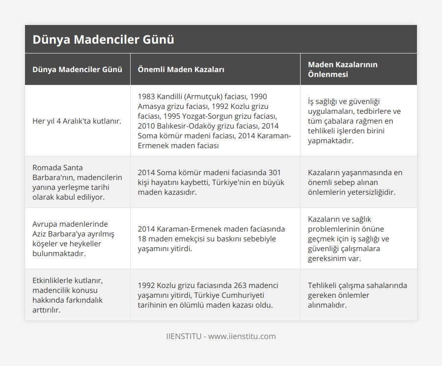 Her yıl 4 Aralık'ta kutlanır, 1983 Kandilli (Armutçuk) faciası, 1990 Amasya grizu faciası, 1992 Kozlu grizu faciası, 1995 Yozgat-Sorgun grizu faciası, 2010 Balıkesir-Odaköy grizu faciası, 2014 Soma kömür madeni faciası, 2014 Karaman-Ermenek maden faciası, İş sağlığı ve güvenliği uygulamaları, tedbirlere ve tüm çabalara rağmen en tehlikeli işlerden birini yapmaktadır, Romada Santa Barbara'nın, madencilerin yanına yerleşme tarihi olarak kabul ediliyor, 2014 Soma kömür madeni faciasında 301 kişi hayatını kaybetti, Türkiye'nin en büyük maden kazasıdır, Kazaların yaşanmasında en önemli sebep alınan önlemlerin yetersizliğidir, Avrupa madenlerinde Aziz Barbara'ya ayrılmış köşeler ve heykeller bulunmaktadır, 2014 Karaman-Ermenek maden faciasında 18 maden emekçisi su baskını sebebiyle yaşamını yitirdi, Kazaların ve sağlık problemlerinin önüne geçmek için iş sağlığı ve güvenliği çalışmalara gereksinim var, Etkinliklerle kutlanır, madencilik konusu hakkında farkındalık arttırılır, 1992 Kozlu grizu faciasında 263 madenci yaşamını yitirdi, Türkiye Cumhuriyeti tarihinin en ölümlü maden kazası oldu, Tehlikeli çalışma sahalarında gereken önlemler alınmalıdır