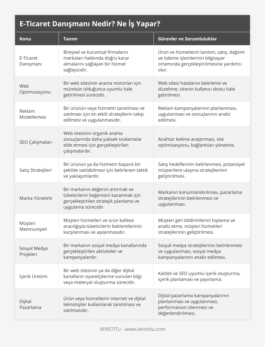 E-Ticaret Danışmanı, Bireysel ve kurumsal firmaların markaları hakkında doğru karar almalarını sağlayan bir hizmet sağlayıcıdır, Ürün ve hizmetlerin tanıtım, satış, dağıtım ve ödeme işlemlerinin bilgisayar ortamında gerçekleştirilmesine yardımcı olur, Web Optimizasyonu, Bir web sitesinin arama motorları için mümkün olduğunca uyumlu hale getirilmesi sürecidir, Web sitesi hatalarını belirleme ve düzeltme, sitenin kullanıcı dostu hale getirilmesi, Reklam Modellemesi, Bir ürünün veya hizmetin tanıtılması ve satılması için en etkili stratejilerin takip edilmesi ve uygulanmasıdır, Reklam kampanyalarının planlanması, uygulanması ve sonuçlarının analiz edilmesi, SEO Çalışmaları, Web sitesinin organik arama sonuçlarında daha yüksek sıralamalar elde etmesi için gerçekleştirilen çalışmalardır, Anahtar kelime araştırması, site optimizasyonu, bağlantıları yönetme, Satış Stratejileri, Bir ürünün ya da hizmetin başarılı bir şekilde satılabilmesi için belirlenen taktik ve yaklaşımlardır, Satış hedeflerinin belirlenmesi, potansiyel müşterilere ulaşma stratejilerinin geliştirilmesi, Marka Yönetimi, Bir markanın değerini artırmak ve tüketicilerin beğenisini kazanmak için gerçekleştirilen stratejik planlama ve uygulama sürecidir, Markanın konumlandırılması, pazarlama stratejilerinin belirlenmesi ve uygulanması, Müşteri Memnuniyeti, Müşteri hizmetleri ve ürün kalitesi aracılığıyla tüketicilerin beklentilerinin karşılanması ve aşılanmasıdır, Müşteri geri bildirimlerini toplama ve analiz etme, müşteri hizmetleri stratejilerinin geliştirilmesi, Sosyal Medya Projeleri, Bir markanın sosyal medya kanallarında gerçekleştirilen aktiviteler ve kampanyalardır, Sosyal medya stratejilerinin belirlenmesi ve uygulanması, sosyal medya kampanyalarının analiz edilmesi, İçerik Üretimi, Bir web sitesinin ya da diğer dijital kanalların ziyaretçilerine sunulan bilgi veya materyal oluşturma sürecidir, Kaliteli ve SEO uyumlu içerik oluşturma, içerik planlaması ve yayınlama, Dijital Pazarlama, Ürün veya hizmetlerin internet ve dijital teknolojiler kullanılarak tanıtılması ve satılmasıdır, Dijital pazarlama kampanyalarının planlanması ve uygulanması, performansın izlenmesi ve değerlendirilmesi