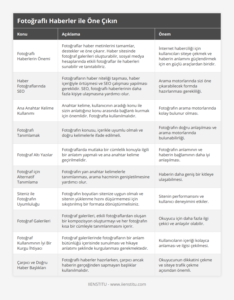 Fotoğraflı Haberlerin Önemi, Fotoğraflar haber metinlerini tamamlar, destekler ve öne çıkarır Haber sitesinde fotoğraf galerileri oluşturabilir, sosyal medya hesaplarında etkili fotoğraflar ile haberleri sunabilir ve tanıtabiliriz, İnternet haberciliği için kullanıcıları siteye çekmek ve haberin anlamını güçlendirmek için en güçlü araçlardan biridir, Haber Fotoğraflarında SEO, Fotoğrafların haber niteliği taşıması, haber içeriğiyle örtüşmesi ve SEO çalışması yapılması gereklidir SEO, fotoğraflı haberlerinin daha fazla kişiye ulaşmasına yardımcı olur, Arama motorlarında sizi öne çıkarabilecek formda hazırlanması gerekliliği, Ana Anahtar Kelime Kullanımı, Anahtar kelime, kullanıcının aradığı konu ile sizin anlattığınız konu arasında bağlantı kurmak için önemlidir Fotoğrafta kullanılmalıdır, Fotoğrafın arama motorlarında kolay bulunur olması, Fotoğrafı Tanımlamak, Fotoğrafın konusu, içerikle uyumlu olmalı ve doğru kelimelerle ifade edilmeli, Fotoğrafın doğru anlaşılması ve arama motorlarında bulunabilirliği, Fotoğraf Altı Yazılar, Fotoğraflarda mutlaka bir cümlelik konuyla ilgili bir anlatım yapmalı ve ana anahtar kelime geçirilmelidir, Fotoğrafın anlamının ve haberin bağlamının daha iyi anlaşılması, Fotoğraf için Alternatif Tanımlama, Fotoğrafın yan anahtar kelimelerle tanımlanması, arama hacminin genişletilmesine yardımcı olur, Haberin daha geniş bir kitleye ulaşabilmesi, Siteniz ile Fotoğrafın Uyumluluğu, Fotoğrafın boyutları sitenize uygun olmalı ve sitenin yüklenme hızını düşürmemesi için sıkıştırılmış bir formata dönüştürmelisiniz, Sitenin performansını ve kullanıcı deneyimini etkiler, Fotoğraf Galerileri, Fotoğraf galerileri, etkili fotoğraflardan oluşan bir kompozisyon oluşturmayı ve her fotoğrafın kısa bir cümleyle tanımlanmasını içerir, Okuyucu için daha fazla ilgi çekici ve anlaşılır olabilir, Fotoğraf Kullanımının İyi Bir Kurgu İhtiyacı, Fotoğraf galerilerinde fotoğrafların bir anlam bütünlüğü içerisinde sunulması ve hikaye anlatımı şeklinde kurgulanması gerekmektedir, Kullanıcıların içeriği kolayca anlaması ve ilgisi çekilmesi, Çarpıcı ve Doğru Haber Başlıkları, Fotoğraflı haberler hazırlarken, çarpıcı ancak haberin gerçeğinden sapmayan başlıklar kullanılmalıdır, Okuyucunun dikkatini çekme ve siteye trafik çekme açısından önemli
