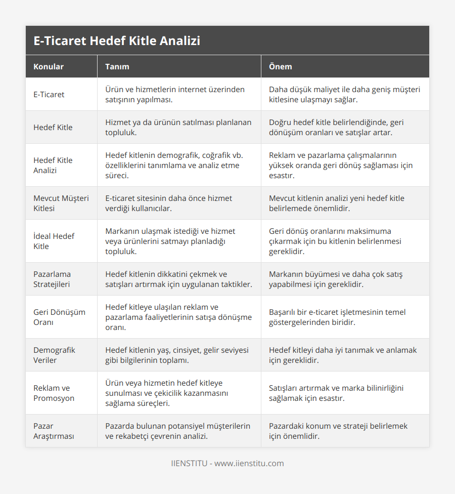 E-Ticaret, Ürün ve hizmetlerin internet üzerinden satışının yapılması, Daha düşük maliyet ile daha geniş müşteri kitlesine ulaşmayı sağlar, Hedef Kitle, Hizmet ya da ürünün satılması planlanan topluluk, Doğru hedef kitle belirlendiğinde, geri dönüşüm oranları ve satışlar artar, Hedef Kitle Analizi, Hedef kitlenin demografik, coğrafik vb özelliklerini tanımlama ve analiz etme süreci, Reklam ve pazarlama çalışmalarının yüksek oranda geri dönüş sağlaması için esastır, Mevcut Müşteri Kitlesi, E-ticaret sitesinin daha önce hizmet verdiği kullanıcılar, Mevcut kitlenin analizi yeni hedef kitle belirlemede önemlidir, İdeal Hedef Kitle, Markanın ulaşmak istediği ve hizmet veya ürünlerini satmayı planladığı topluluk, Geri dönüş oranlarını maksimuma çıkarmak için bu kitlenin belirlenmesi gereklidir, Pazarlama Stratejileri, Hedef kitlenin dikkatini çekmek ve satışları artırmak için uygulanan taktikler, Markanın büyümesi ve daha çok satış yapabilmesi için gereklidir, Geri Dönüşüm Oranı, Hedef kitleye ulaşılan reklam ve pazarlama faaliyetlerinin satışa dönüşme oranı, Başarılı bir e-ticaret işletmesinin temel göstergelerinden biridir, Demografik Veriler, Hedef kitlenin yaş, cinsiyet, gelir seviyesi gibi bilgilerinin toplamı, Hedef kitleyi daha iyi tanımak ve anlamak için gereklidir, Reklam ve Promosyon, Ürün veya hizmetin hedef kitleye sunulması ve çekicilik kazanmasını sağlama süreçleri, Satışları artırmak ve marka bilinirliğini sağlamak için esastır, Pazar Araştırması, Pazarda bulunan potansiyel müşterilerin ve rekabetçi çevrenin analizi, Pazardaki konum ve strateji belirlemek için önemlidir