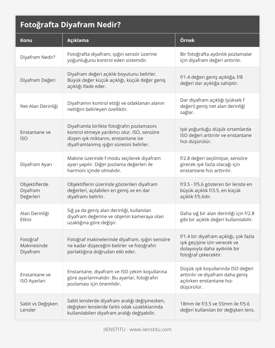 Diyafram Nedir?, Fotoğrafta diyafram, ışığın sensör üzerine yoğunluğunu kontrol eden sistemdir, Bir fotoğrafta aydınlık pozlamalar için diyafram değeri arttırılır, Diyafram Değeri, Diyafram değeri açıklık boyutunu belirler Büyük değer küçük açıklığı, küçük değer geniş açıklığı ifade eder, f/14 değeri geniş açıklığa, f/8 değeri dar açıklığa sahiptir, Net Alan Derinliği, Diyaframın kontrol ettiği ve odaklanan alanın netliğini belirleyen özelliktir, Dar diyafram açıklığı (yüksek f değeri) geniş net alan derinliği sağlar, Enstantane ve ISO, Diyaframla birlikte fotoğrafın pozlamasını kontrol etmeye yardımcı olur ISO, sensöre düşen ışık miktarını, enstantane ise diyaframlanmış ışığın süresini belirler, Işık yoğunluğu düşük ortamlarda ISO değeri arttırılır ve enstantane hızı düşürülür, Diyafram Ayarı, Makine üzerinde f modu seçilerek diyafram ayarı yapılır Diğer pozlama değerleri ile harmoni içinde olmalıdır, f/28 değeri seçilmişse, sensöre girecek ışık fazla olacağı için enstantane hızı arttırılır, Objektiflerde Diyafram Değerleri, Objektiflerin üzerinde gösterilen diyafram değerleri, açılabilen en geniş ve en dar diyaframı belirtir, f/35 - f/56 gösteren bir lenste en büyük açıklık f/35, en küçük açıklık f/56dır, Alan Derinliği Etkisi, Sığ ya da geniş alan derinliği, kullanılan diyafram değerine ve objenin kameraya olan uzaklığına göre değişir, Daha sığ bir alan derinliği için f/28 gibi bir açıklık değeri kullanılabilir, Fotoğraf Makinesinde Diyafram, Fotoğraf makinelerinde diyafram, ışığın sensöre ne kadar düşeceğini belirler ve fotoğrafın parlaklığına doğrudan etki eder, f/14 bir diyafram açıklığı, çok fazla ışık geçişine izin verecek ve dolayısıyla daha aydınlık bir fotoğraf çekecektir, Enstantane ve ISO Ayarları, Enstantane, diyafram ve ISO çekim koşullarına göre ayarlanmalıdır Bu ayarlar, fotoğrafın pozlaması için önemlidir, Düşük ışık koşullarında ISO değeri arttırılır ve diyafram daha geniş açılırken enstantane hızı düşürülür, Sabit vs Değişken Lensler, Sabit lenslerde diyafram aralığı değişmezken, değişken lenslerde farklı odak uzaklıklarında kullanılabilen diyafram aralığı değişebilir, 18mm ile f/35 ve 55mm ile f/56 değeri kullanılan bir değişken lens