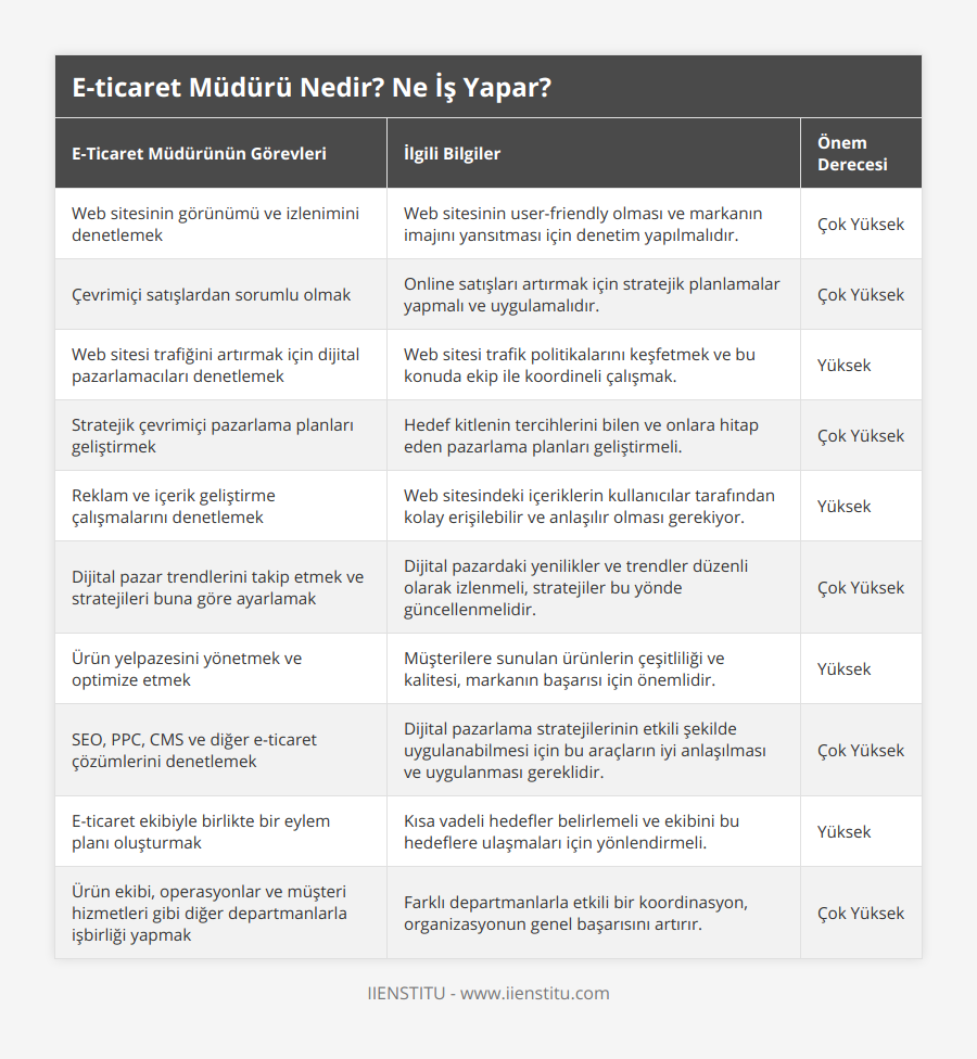 Web sitesinin görünümü ve izlenimini denetlemek, Web sitesinin user-friendly olması ve markanın imajını yansıtması için denetim yapılmalıdır, Çok Yüksek, Çevrimiçi satışlardan sorumlu olmak, Online satışları artırmak için stratejik planlamalar yapmalı ve uygulamalıdır, Çok Yüksek, Web sitesi trafiğini artırmak için dijital pazarlamacıları denetlemek, Web sitesi trafik politikalarını keşfetmek ve bu konuda ekip ile koordineli çalışmak, Yüksek, Stratejik çevrimiçi pazarlama planları geliştirmek, Hedef kitlenin tercihlerini bilen ve onlara hitap eden pazarlama planları geliştirmeli, Çok Yüksek, Reklam ve içerik geliştirme çalışmalarını denetlemek, Web sitesindeki içeriklerin kullanıcılar tarafından kolay erişilebilir ve anlaşılır olması gerekiyor, Yüksek, Dijital pazar trendlerini takip etmek ve stratejileri buna göre ayarlamak, Dijital pazardaki yenilikler ve trendler düzenli olarak izlenmeli, stratejiler bu yönde güncellenmelidir, Çok Yüksek, Ürün yelpazesini yönetmek ve optimize etmek, Müşterilere sunulan ürünlerin çeşitliliği ve kalitesi, markanın başarısı için önemlidir, Yüksek, SEO, PPC, CMS ve diğer e-ticaret çözümlerini denetlemek, Dijital pazarlama stratejilerinin etkili şekilde uygulanabilmesi için bu araçların iyi anlaşılması ve uygulanması gereklidir, Çok Yüksek, E-ticaret ekibiyle birlikte bir eylem planı oluşturmak, Kısa vadeli hedefler belirlemeli ve ekibini bu hedeflere ulaşmaları için yönlendirmeli, Yüksek, Ürün ekibi, operasyonlar ve müşteri hizmetleri gibi diğer departmanlarla işbirliği yapmak, Farklı departmanlarla etkili bir koordinasyon, organizasyonun genel başarısını artırır, Çok Yüksek