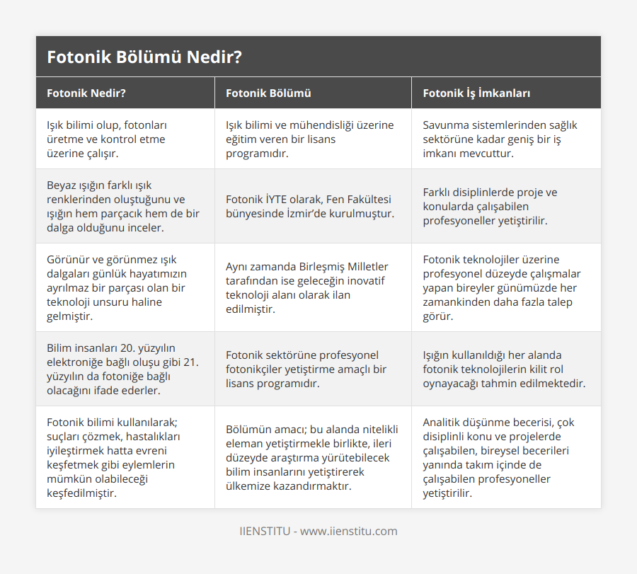 Işık bilimi olup, fotonları üretme ve kontrol etme üzerine çalışır, Işık bilimi ve mühendisliği üzerine eğitim veren bir lisans programıdır, Savunma sistemlerinden sağlık sektörüne kadar geniş bir iş imkanı mevcuttur, Beyaz ışığın farklı ışık renklerinden oluştuğunu ve ışığın hem parçacık hem de bir dalga olduğunu inceler, Fotonik İYTE olarak, Fen Fakültesi bünyesinde İzmir’de kurulmuştur, Farklı disiplinlerde proje ve konularda çalışabilen profesyoneller yetiştirilir, Görünür ve görünmez ışık dalgaları günlük hayatımızın ayrılmaz bir parçası olan bir teknoloji unsuru haline gelmiştir, Aynı zamanda Birleşmiş Milletler tarafından ise geleceğin inovatif teknoloji alanı olarak ilan edilmiştir, Fotonik teknolojiler üzerine profesyonel düzeyde çalışmalar yapan bireyler günümüzde her zamankinden daha fazla talep görür, Bilim insanları 20 yüzyılın elektroniğe bağlı oluşu gibi 21 yüzyılın da fotoniğe bağlı olacağını ifade ederler, Fotonik sektörüne profesyonel fotonikçiler yetiştirme amaçlı bir lisans programıdır, Işığın kullanıldığı her alanda fotonik teknolojilerin kilit rol oynayacağı tahmin edilmektedir, Fotonik bilimi kullanılarak; suçları çözmek, hastalıkları iyileştirmek hatta evreni keşfetmek gibi eylemlerin mümkün olabileceği keşfedilmiştir, Bölümün amacı; bu alanda nitelikli eleman yetiştirmekle birlikte, ileri düzeyde araştırma yürütebilecek bilim insanlarını yetiştirerek ülkemize kazandırmaktır, Analitik düşünme becerisi, çok disiplinli konu ve projelerde çalışabilen, bireysel becerileri yanında takım içinde de çalışabilen profesyoneller yetiştirilir