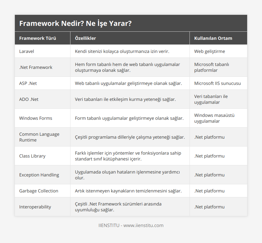 Laravel, Kendi sitenizi kolayca oluşturmanıza izin verir, Web geliştirme, Net Framework, Hem form tabanlı hem de web tabanlı uygulamalar oluşturmaya olanak sağlar, Microsoft tabanlı platformlar, ASP Net, Web tabanlı uygulamalar geliştirmeye olanak sağlar, Microsoft IIS sunucusu, ADO Net , Veri tabanları ile etkileşim kurma yeteneği sağlar, Veri tabanları ile uygulamalar, Windows Forms, Form tabanlı uygulamalar geliştirmeye olanak sağlar, Windows masaüstü uygulamalar, Common Language Runtime, Çeşitli programlama dilleriyle çalışma yeteneği sağlar, Net platformu, Class Library, Farklı işlemler için yöntemler ve fonksiyonlara sahip standart sınıf kütüphanesi içerir, Net platformu, Exception Handling, Uygulamada oluşan hataların işlenmesine yardımcı olur, Net platformu, Garbage Collection, Artık istenmeyen kaynakların temizlenmesini sağlar, Net platformu, Interoperability, Çeşitli Net Framework sürümleri arasında uyumluluğu sağlar, Net platformu