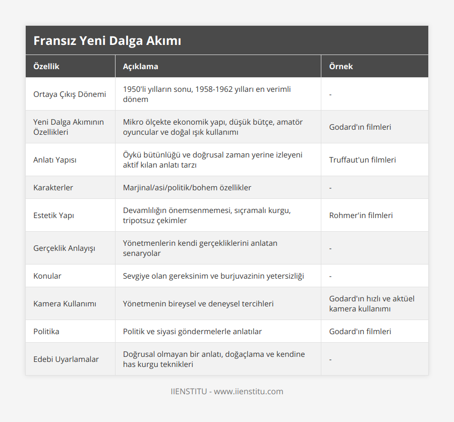 Ortaya Çıkış Dönemi, 1950'li yılların sonu, 1958-1962 yılları en verimli dönem, -, Yeni Dalga Akımının Özellikleri, Mikro ölçekte ekonomik yapı, düşük bütçe, amatör oyuncular ve doğal ışık kullanımı, Godard'ın filmleri, Anlatı Yapısı, Öykü bütünlüğü ve doğrusal zaman yerine izleyeni aktif kılan anlatı tarzı, Truffaut'un filmleri, Karakterler, Marjinal/asi/politik/bohem özellikler, -, Estetik Yapı, Devamlılığın önemsenmemesi, sıçramalı kurgu, tripotsuz çekimler, Rohmer'in filmleri, Gerçeklik Anlayışı, Yönetmenlerin kendi gerçekliklerini anlatan senaryolar, -, Konular, Sevgiye olan gereksinim ve burjuvazinin yetersizliği, -, Kamera Kullanımı, Yönetmenin bireysel ve deneysel tercihleri, Godard'ın hızlı ve aktüel kamera kullanımı, Politika, Politik ve siyasi göndermelerle anlatılar, Godard'ın filmleri, Edebi Uyarlamalar, Doğrusal olmayan bir anlatı, doğaçlama ve kendine has kurgu teknikleri, -