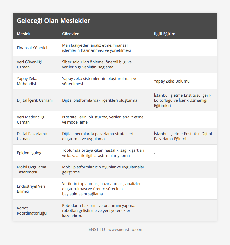 Finansal Yönetici, Mali faaliyetleri analiz etme, finansal işlemlerin hazırlanması ve yönetilmesi, -, Veri Güvenliği Uzmanı, Siber saldırıları önleme, önemli bilgi ve verilerin güvenliğini sağlama, -, Yapay Zeka Mühendisi, Yapay zeka sistemlerinin oluşturulması ve yönetilmesi, Yapay Zeka Bölümü, Dijital İçerik Uzmanı, Dijital platformlardaki içerikleri oluşturma, İstanbul İşletme Enstitüsü İçerik Editörlüğü ve İçerik Uzmanlığı Eğitimleri, Veri Madenciliği Uzmanı, İş stratejilerini oluşturma, verileri analiz etme ve modelleme, -, Dijital Pazarlama Uzmanı, Dijital mecralarda pazarlama stratejileri oluşturma ve uygulama, İstanbul İşletme Enstitüsü Dijital Pazarlama Eğitimi, Epidemiyolog, Toplumda ortaya çıkan hastalık, sağlık şartları ve kazalar ile ilgili araştırmalar yapma, -, Mobil Uygulama Tasarımcısı, Mobil platformlar için oyunlar ve uygulamalar geliştirme, -, Endüstriyel Veri Bilimci, Verilerin toplanması, hazırlanması, analizler oluşturulması ve üretim sürecinin başlatılmasını sağlama, -, Robot Koordinatörlüğü, Robotların bakımını ve onarımını yapma, robotları geliştirme ve yeni yetenekler kazandırma, -