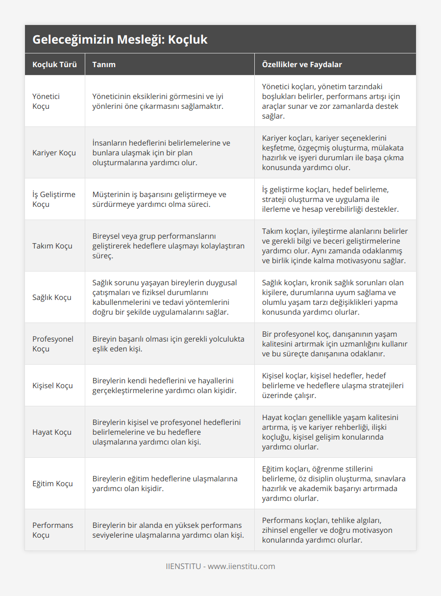 Yönetici Koçu, Yöneticinin eksiklerini görmesini ve iyi yönlerini öne çıkarmasını sağlamaktır, Yönetici koçları, yönetim tarzındaki boşlukları belirler, performans artışı için araçlar sunar ve zor zamanlarda destek sağlar, Kariyer Koçu, İnsanların hedeflerini belirlemelerine ve bunlara ulaşmak için bir plan oluşturmalarına yardımcı olur, Kariyer koçları, kariyer seçeneklerini keşfetme, özgeçmiş oluşturma, mülakata hazırlık ve işyeri durumları ile başa çıkma konusunda yardımcı olur, İş Geliştirme Koçu, Müşterinin iş başarısını geliştirmeye ve sürdürmeye yardımcı olma süreci, İş geliştirme koçları, hedef belirleme, strateji oluşturma ve uygulama ile ilerleme ve hesap verebilirliği destekler, Takım Koçu, Bireysel veya grup performanslarını geliştirerek hedeflere ulaşmayı kolaylaştıran süreç, Takım koçları, iyileştirme alanlarını belirler ve gerekli bilgi ve beceri geliştirmelerine yardımcı olur Aynı zamanda odaklanmış ve birlik içinde kalma motivasyonu sağlar, Sağlık Koçu, Sağlık sorunu yaşayan bireylerin duygusal çatışmaları ve fiziksel durumlarını kabullenmelerini ve tedavi yöntemlerini doğru bir şekilde uygulamalarını sağlar, Sağlık koçları, kronik sağlık sorunları olan kişilere, durumlarına uyum sağlama ve olumlu yaşam tarzı değişiklikleri yapma konusunda yardımcı olurlar, Profesyonel Koçu, Bireyin başarılı olması için gerekli yolculukta eşlik eden kişi, Bir profesyonel koç, danışanının yaşam kalitesini artırmak için uzmanlığını kullanır ve bu süreçte danışanına odaklanır, Kişisel Koçu, Bireylerin kendi hedeflerini ve hayallerini gerçekleştirmelerine yardımcı olan kişidir, Kişisel koçlar, kişisel hedefler, hedef belirleme ve hedeflere ulaşma stratejileri üzerinde çalışır, Hayat Koçu, Bireylerin kişisel ve profesyonel hedeflerini belirlemelerine ve bu hedeflere ulaşmalarına yardımcı olan kişi, Hayat koçları genellikle yaşam kalitesini artırma, iş ve kariyer rehberliği, ilişki koçluğu, kişisel gelişim konularında yardımcı olurlar, Eğitim Koçu, Bireylerin eğitim hedeflerine ulaşmalarına yardımcı olan kişidir, Eğitim koçları, öğrenme stillerini belirleme, öz disiplin oluşturma, sınavlara hazırlık ve akademik başarıyı artırmada yardımcı olurlar, Performans Koçu, Bireylerin bir alanda en yüksek performans seviyelerine ulaşmalarına yardımcı olan kişi, Performans koçları, tehlike algıları, zihinsel engeller ve doğru motivasyon konularında yardımcı olurlar
