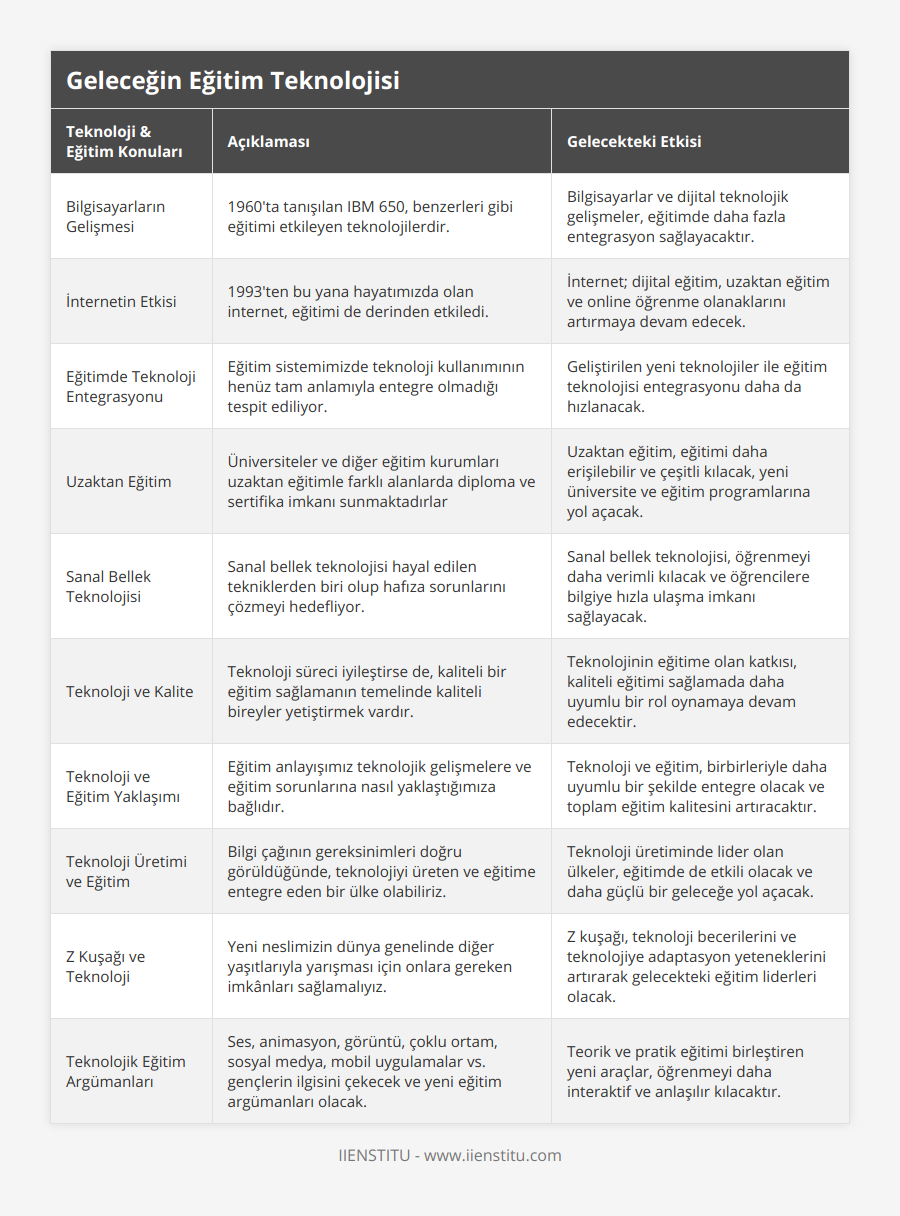 Bilgisayarların Gelişmesi, 1960'ta tanışılan IBM 650, benzerleri gibi eğitimi etkileyen teknolojilerdir, Bilgisayarlar ve dijital teknolojik gelişmeler, eğitimde daha fazla entegrasyon sağlayacaktır, İnternetin Etkisi, 1993'ten bu yana hayatımızda olan internet, eğitimi de derinden etkiledi, İnternet; dijital eğitim, uzaktan eğitim ve online öğrenme olanaklarını artırmaya devam edecek, Eğitimde Teknoloji Entegrasyonu, Eğitim sistemimizde teknoloji kullanımının henüz tam anlamıyla entegre olmadığı tespit ediliyor, Geliştirilen yeni teknolojiler ile eğitim teknolojisi entegrasyonu daha da hızlanacak, Uzaktan Eğitim, Üniversiteler ve diğer eğitim kurumları uzaktan eğitimle farklı alanlarda diploma ve sertifika imkanı sunmaktadırlar, Uzaktan eğitim, eğitimi daha erişilebilir ve çeşitli kılacak, yeni üniversite ve eğitim programlarına yol açacak, Sanal Bellek Teknolojisi, Sanal bellek teknolojisi hayal edilen tekniklerden biri olup hafıza sorunlarını çözmeyi hedefliyor, Sanal bellek teknolojisi, öğrenmeyi daha verimli kılacak ve öğrencilere bilgiye hızla ulaşma imkanı sağlayacak, Teknoloji ve Kalite, Teknoloji süreci iyileştirse de, kaliteli bir eğitim sağlamanın temelinde kaliteli bireyler yetiştirmek vardır, Teknolojinin eğitime olan katkısı, kaliteli eğitimi sağlamada daha uyumlu bir rol oynamaya devam edecektir, Teknoloji ve Eğitim Yaklaşımı, Eğitim anlayışımız teknolojik gelişmelere ve eğitim sorunlarına nasıl yaklaştığımıza bağlıdır, Teknoloji ve eğitim, birbirleriyle daha uyumlu bir şekilde entegre olacak ve toplam eğitim kalitesini artıracaktır, Teknoloji Üretimi ve Eğitim, Bilgi çağının gereksinimleri doğru görüldüğünde, teknolojiyi üreten ve eğitime entegre eden bir ülke olabiliriz, Teknoloji üretiminde lider olan ülkeler, eğitimde de etkili olacak ve daha güçlü bir geleceğe yol açacak, Z Kuşağı ve Teknoloji, Yeni neslimizin dünya genelinde diğer yaşıtlarıyla yarışması için onlara gereken imkânları sağlamalıyız, Z kuşağı, teknoloji becerilerini ve teknolojiye adaptasyon yeteneklerini artırarak gelecekteki eğitim liderleri olacak, Teknolojik Eğitim Argümanları, Ses, animasyon, görüntü, çoklu ortam, sosyal medya, mobil uygulamalar vs gençlerin ilgisini çekecek ve yeni eğitim argümanları olacak, Teorik ve pratik eğitimi birleştiren yeni araçlar, öğrenmeyi daha interaktif ve anlaşılır kılacaktır