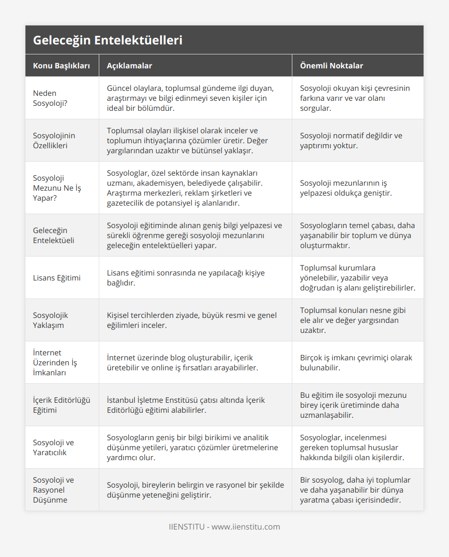 Neden Sosyoloji?, Güncel olaylara, toplumsal gündeme ilgi duyan, araştırmayı ve bilgi edinmeyi seven kişiler için ideal bir bölümdür, Sosyoloji okuyan kişi çevresinin farkına varır ve var olanı sorgular, Sosyolojinin Özellikleri, Toplumsal olayları ilişkisel olarak inceler ve toplumun ihtiyaçlarına çözümler üretir Değer yargılarından uzaktır ve bütünsel yaklaşır, Sosyoloji normatif değildir ve yaptırımı yoktur, Sosyoloji Mezunu Ne İş Yapar?, Sosyologlar, özel sektörde insan kaynakları uzmanı, akademisyen, belediyede çalışabilir Araştırma merkezleri, reklam şirketleri ve gazetecilik de potansiyel iş alanlarıdır, Sosyoloji mezunlarının iş yelpazesi oldukça geniştir, Geleceğin Entelektüeli, Sosyoloji eğitiminde alınan geniş bilgi yelpazesi ve sürekli öğrenme gereği sosyoloji mezunlarını geleceğin entelektüelleri yapar, Sosyologların temel çabası, daha yaşanabilir bir toplum ve dünya oluşturmaktır, Lisans Eğitimi, Lisans eğitimi sonrasında ne yapılacağı kişiye bağlıdır, Toplumsal kurumlara yönelebilir, yazabilir veya doğrudan iş alanı geliştirebilirler, Sosyolojik Yaklaşım, Kişisel tercihlerden ziyade, büyük resmi ve genel eğilimleri inceler, Toplumsal konuları nesne gibi ele alır ve değer yargısından uzaktır, İnternet Üzerinden İş İmkanları, İnternet üzerinde blog oluşturabilir, içerik üretebilir ve online iş fırsatları arayabilirler, Birçok iş imkanı çevrimiçi olarak bulunabilir, İçerik Editörlüğü Eğitimi, İstanbul İşletme Enstitüsü çatısı altında İçerik Editörlüğü eğitimi alabilirler, Bu eğitim ile sosyoloji mezunu birey içerik üretiminde daha uzmanlaşabilir, Sosyoloji ve Yaratıcılık, Sosyologların geniş bir bilgi birikimi ve analitik düşünme yetileri, yaratıcı çözümler üretmelerine yardımcı olur, Sosyologlar, incelenmesi gereken toplumsal hususlar hakkında bilgili olan kişilerdir, Sosyoloji ve Rasyonel Düşünme, Sosyoloji, bireylerin belirgin ve rasyonel bir şekilde düşünme yeteneğini geliştirir, Bir sosyolog, daha iyi toplumlar ve daha yaşanabilir bir dünya yaratma çabası içerisindedir