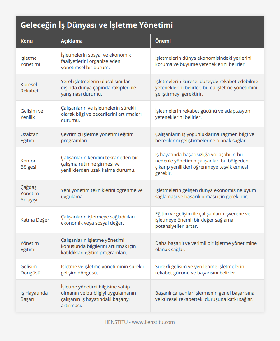 İşletme Yönetimi, İşletmelerin sosyal ve ekonomik faaliyetlerini organize eden yönetimsel bir durum, İşletmelerin dünya ekonomisindeki yerlerini koruma ve büyüme yeteneklerini belirler, Küresel Rekabet, Yerel işletmelerin ulusal sınırlar dışında dünya çapında rakipleri ile yarışması durumu, İşletmelerin küresel düzeyde rekabet edebilme yeteneklerini belirler, bu da işletme yönetimini geliştirmeyi gerektirir, Gelişim ve Yenilik, Çalışanların ve işletmelerin sürekli olarak bilgi ve becerilerini artırmaları durumu, İşletmelerin rekabet gücünü ve adaptasyon yeteneklerini belirler, Uzaktan Eğitim, Çevrimiçi işletme yönetimi eğitim programları, Çalışanların iş yoğunluklarına rağmen bilgi ve becerilerini geliştirmelerine olanak sağlar, Konfor Bölgesi, Çalışanların kendini tekrar eden bir çalışma rutinine girmesi ve yeniliklerden uzak kalma durumu, İş hayatında başarısızlığa yol açabilir, bu nedenle yönetimin çalışanları bu bölgeden çıkarıp yenilikleri öğrenmeye teşvik etmesi gerekir, Çağdaş Yönetim Anlayışı, Yeni yönetim tekniklerini öğrenme ve uygulama, İşletmelerin gelişen dünya ekonomisine uyum sağlaması ve başarılı olması için gereklidir, Katma Değer, Çalışanların işletmeye sağladıkları ekonomik veya sosyal değer, Eğitim ve gelişim ile çalışanların işverene ve işletmeye önemli bir değer sağlama potansiyelleri artar, Yönetim Eğitimi, Çalışanların işletme yönetimi konusunda bilgilerini artırmak için katıldıkları eğitim programları, Daha başarılı ve verimli bir işletme yönetimine olanak sağlar, Gelişim Döngüsü, İşletme ve işletme yönetiminin sürekli gelişim döngüsü, Sürekli gelişim ve yenilenme işletmelerin rekabet gücünü ve başarısını belirler, İş Hayatında Başarı, İşletme yönetimi bilgisine sahip olmanın ve bu bilgiyi uygulamanın çalışanın iş hayatındaki başarıyı artırması, Başarılı çalışanlar işletmenin genel başarısına ve küresel rekabetteki duruşuna katkı sağlar