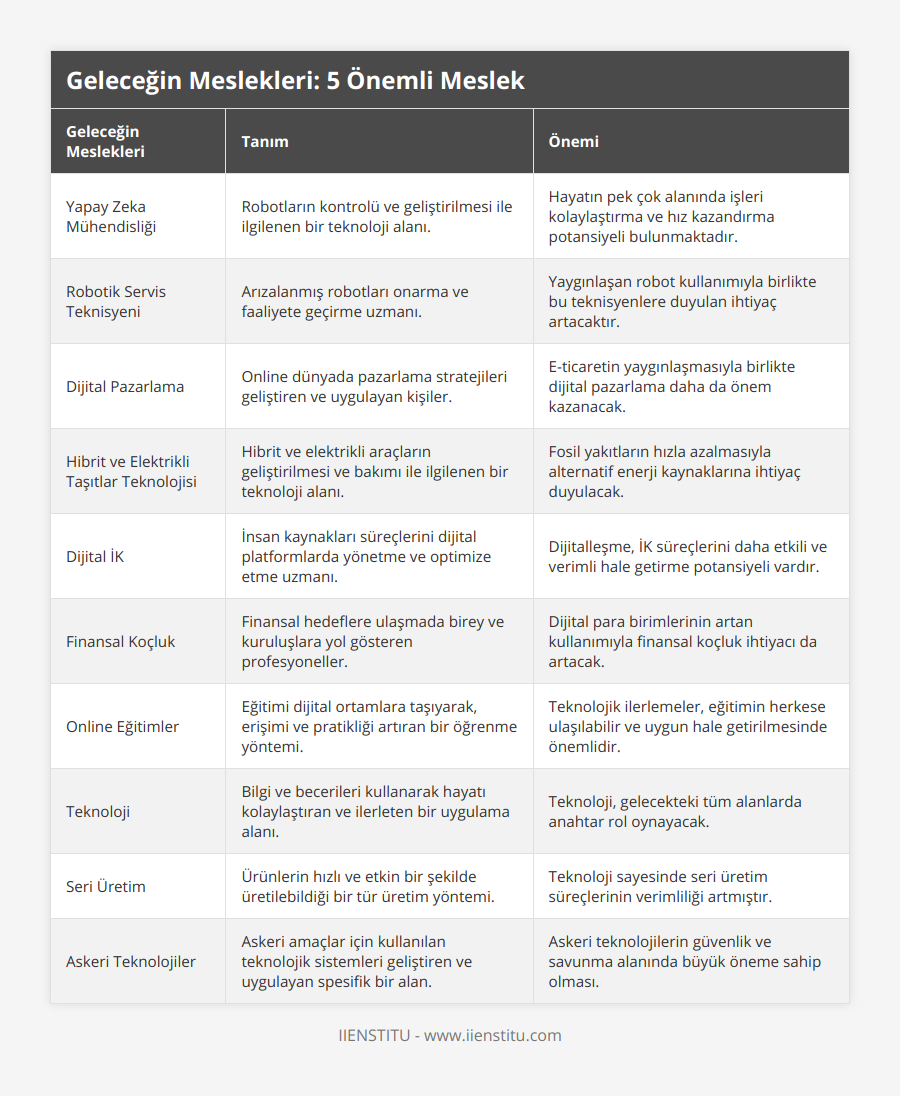 Yapay Zeka Mühendisliği, Robotların kontrolü ve geliştirilmesi ile ilgilenen bir teknoloji alanı, Hayatın pek çok alanında işleri kolaylaştırma ve hız kazandırma potansiyeli bulunmaktadır, Robotik Servis Teknisyeni, Arızalanmış robotları onarma ve faaliyete geçirme uzmanı, Yaygınlaşan robot kullanımıyla birlikte bu teknisyenlere duyulan ihtiyaç artacaktır, Dijital Pazarlama, Online dünyada pazarlama stratejileri geliştiren ve uygulayan kişiler, E-ticaretin yaygınlaşmasıyla birlikte dijital pazarlama daha da önem kazanacak, Hibrit ve Elektrikli Taşıtlar Teknolojisi, Hibrit ve elektrikli araçların geliştirilmesi ve bakımı ile ilgilenen bir teknoloji alanı, Fosil yakıtların hızla azalmasıyla alternatif enerji kaynaklarına ihtiyaç duyulacak, Dijital İK, İnsan kaynakları süreçlerini dijital platformlarda yönetme ve optimize etme uzmanı, Dijitalleşme, İK süreçlerini daha etkili ve verimli hale getirme potansiyeli vardır, Finansal Koçluk, Finansal hedeflere ulaşmada birey ve kuruluşlara yol gösteren profesyoneller, Dijital para birimlerinin artan kullanımıyla finansal koçluk ihtiyacı da artacak, Online Eğitimler, Eğitimi dijital ortamlara taşıyarak, erişimi ve pratikliği artıran bir öğrenme yöntemi, Teknolojik ilerlemeler, eğitimin herkese ulaşılabilir ve uygun hale getirilmesinde önemlidir, Teknoloji, Bilgi ve becerileri kullanarak hayatı kolaylaştıran ve ilerleten bir uygulama alanı, Teknoloji, gelecekteki tüm alanlarda anahtar rol oynayacak, Seri Üretim, Ürünlerin hızlı ve etkin bir şekilde üretilebildiği bir tür üretim yöntemi, Teknoloji sayesinde seri üretim süreçlerinin verimliliği artmıştır, Askeri Teknolojiler, Askeri amaçlar için kullanılan teknolojik sistemleri geliştiren ve uygulayan spesifik bir alan, Askeri teknolojilerin güvenlik ve savunma alanında büyük öneme sahip olması