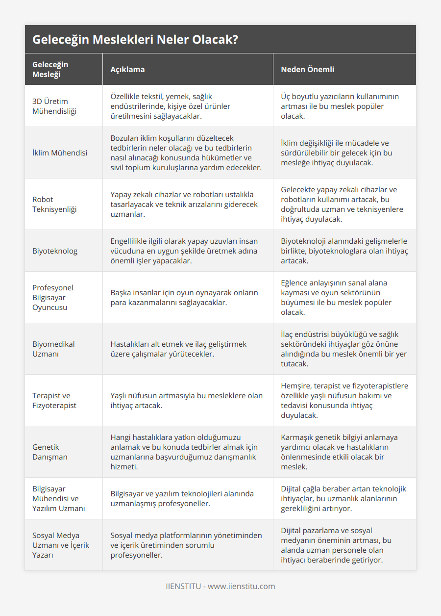 3D Üretim Mühendisliği, Özellikle tekstil, yemek, sağlık endüstrilerinde, kişiye özel ürünler üretilmesini sağlayacaklar, Üç boyutlu yazıcıların kullanımının artması ile bu meslek popüler olacak, İklim Mühendisi, Bozulan iklim koşullarını düzeltecek tedbirlerin neler olacağı ve bu tedbirlerin nasıl alınacağı konusunda hükümetler ve sivil toplum kuruluşlarına yardım edecekler, İklim değişikliği ile mücadele ve sürdürülebilir bir gelecek için bu mesleğe ihtiyaç duyulacak, Robot Teknisyenliği, Yapay zekalı cihazlar ve robotları ustalıkla tasarlayacak ve teknik arızalarını giderecek uzmanlar, Gelecekte yapay zekalı cihazlar ve robotların kullanımı artacak, bu doğrultuda uzman ve teknisyenlere ihtiyaç duyulacak, Biyoteknolog, Engellilikle ilgili olarak yapay uzuvları insan vücuduna en uygun şekilde üretmek adına önemli işler yapacaklar, Biyoteknoloji alanındaki gelişmelerle birlikte, biyoteknologlara olan ihtiyaç artacak, Profesyonel Bilgisayar Oyuncusu, Başka insanlar için oyun oynayarak onların para kazanmalarını sağlayacaklar, Eğlence anlayışının sanal alana kayması ve oyun sektörünün büyümesi ile bu meslek popüler olacak, Biyomedikal Uzmanı, Hastalıkları alt etmek ve ilaç geliştirmek üzere çalışmalar yürütecekler, İlaç endüstrisi büyüklüğü ve sağlık sektöründeki ihtiyaçlar göz önüne alındığında bu meslek önemli bir yer tutacak, Terapist ve Fizyoterapist, Yaşlı nüfusun artmasıyla bu mesleklere olan ihtiyaç artacak, Hemşire, terapist ve fizyoterapistlere özellikle yaşlı nüfusun bakımı ve tedavisi konusunda ihtiyaç duyulacak, Genetik Danışman, Hangi hastalıklara yatkın olduğumuzu anlamak ve bu konuda tedbirler almak için uzmanlarına başvurduğumuz danışmanlık hizmeti, Karmaşık genetik bilgiyi anlamaya yardımcı olacak ve hastalıkların önlenmesinde etkili olacak bir meslek, Bilgisayar Mühendisi ve Yazılım Uzmanı, Bilgisayar ve yazılım teknolojileri alanında uzmanlaşmış profesyoneller, Dijital çağla beraber artan teknolojik ihtiyaçlar, bu uzmanlık alanlarının gerekliliğini artırıyor, Sosyal Medya Uzmanı ve İçerik Yazarı, Sosyal medya platformlarının yönetiminden ve içerik üretiminden sorumlu profesyoneller, Dijital pazarlama ve sosyal medyanın öneminin artması, bu alanda uzman personele olan ihtiyacı beraberinde getiriyor