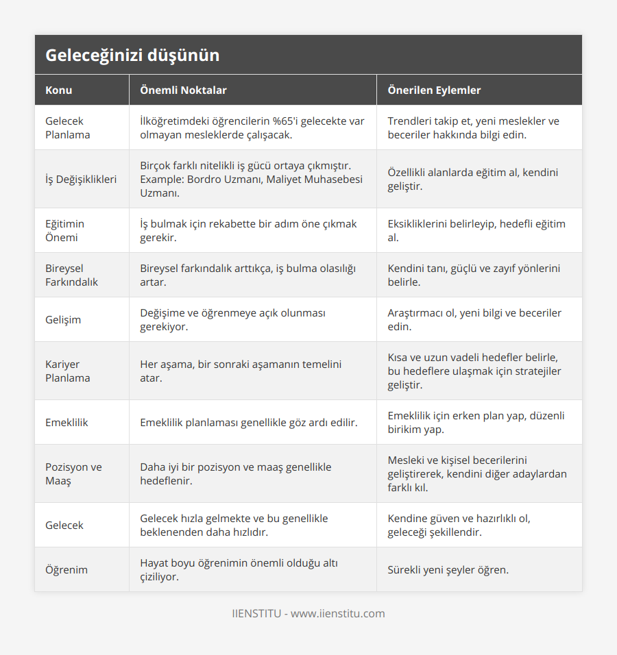 Gelecek Planlama, İlköğretimdeki öğrencilerin %65'i gelecekte var olmayan mesleklerde çalışacak, Trendleri takip et, yeni meslekler ve beceriler hakkında bilgi edin, İş Değişiklikleri, Birçok farklı nitelikli iş gücü ortaya çıkmıştır Example: Bordro Uzmanı, Maliyet Muhasebesi Uzmanı, Özellikli alanlarda eğitim al, kendini geliştir, Eğitimin Önemi, İş bulmak için rekabette bir adım öne çıkmak gerekir, Eksikliklerini belirleyip, hedefli eğitim al, Bireysel Farkındalık, Bireysel farkındalık arttıkça, iş bulma olasılığı artar, Kendini tanı, güçlü ve zayıf yönlerini belirle, Gelişim, Değişime ve öğrenmeye açık olunması gerekiyor, Araştırmacı ol, yeni bilgi ve beceriler edin, Kariyer Planlama, Her aşama, bir sonraki aşamanın temelini atar, Kısa ve uzun vadeli hedefler belirle, bu hedeflere ulaşmak için stratejiler geliştir, Emeklilik, Emeklilik planlaması genellikle göz ardı edilir, Emeklilik için erken plan yap, düzenli birikim yap, Pozisyon ve Maaş, Daha iyi bir pozisyon ve maaş genellikle hedeflenir, Mesleki ve kişisel becerilerini geliştirerek, kendini diğer adaylardan farklı kıl, Gelecek, Gelecek hızla gelmekte ve bu genellikle beklenenden daha hızlıdır, Kendine güven ve hazırlıklı ol, geleceği şekillendir, Öğrenim, Hayat boyu öğrenimin önemli olduğu altı çiziliyor, Sürekli yeni şeyler öğren