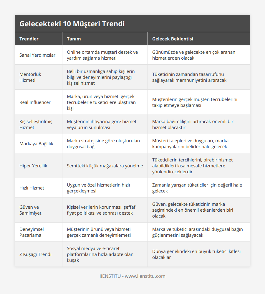 Sanal Yardımcılar, Online ortamda müşteri destek ve yardım sağlama hizmeti, Günümüzde ve gelecekte en çok aranan hizmetlerden olacak, Mentörlük Hizmeti, Belli bir uzmanlığa sahip kişilerin bilgi ve deneyimlerini paylaştığı kişisel hizmet, Tüketicinin zamandan tasarrufunu sağlayarak memnuniyetini artıracak, Real Influencer, Marka, ürün veya hizmeti gerçek tecrübelerle tüketicilere ulaştıran kişi, Müşterilerin gerçek müşteri tecrübelerini takip etmeye başlaması, Kişiselleştirilmiş Hizmet, Müşterinin ihtiyacına göre hizmet veya ürün sunulması, Marka bağımlılığını artıracak önemli bir hizmet olacaktır, Markaya Bağlılık, Marka stratejisine göre oluşturulan duygusal bağ, Müşteri talepleri ve duyguları, marka kampanyalarını belirler hale gelecek, Hiper Yerellik, Semtteki küçük mağazalara yönelme, Tüketicilerin tercihlerini, birebir hizmet alabildikleri kısa mesafe hizmetlere yönlendireceklerdir, Hızlı Hizmet, Uygun ve özel hizmetlerin hızlı gerçekleşmesi, Zamanla yarışan tüketiciler için değerli hale gelecek, Güven ve Samimiyet, Kişisel verilerin korunması, şeffaf fiyat politikası ve sonrası destek, Güven, gelecekte tüketicinin marka seçimindeki en önemli etkenlerden biri olacak, Deneyimsel Pazarlama, Müşterinin ürünü veya hizmeti gerçek zamanlı deneyimlemesi, Marka ve tüketici arasındaki duygusal bağın güçlenmesini sağlayacak, Z Kuşağı Trendi, Sosyal medya ve e-ticaret platformlarına hızla adapte olan kuşak, Dünya genelindeki en büyük tüketici kitlesi olacaklar