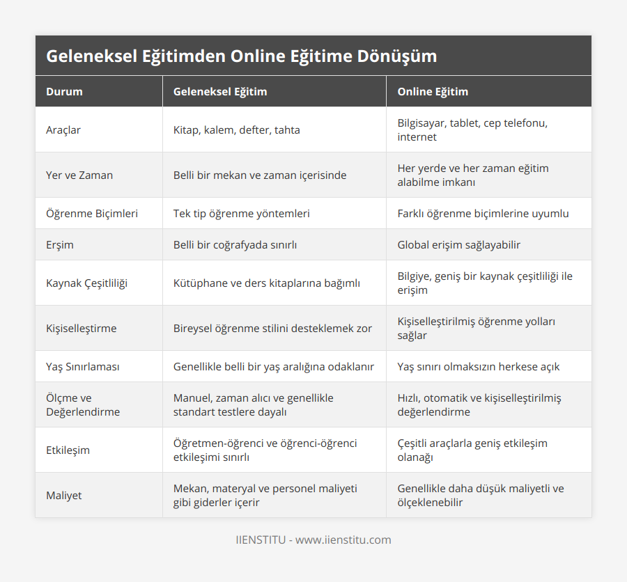 Araçlar, Kitap, kalem, defter, tahta, Bilgisayar, tablet, cep telefonu, internet, Yer ve Zaman, Belli bir mekan ve zaman içerisinde, Her yerde ve her zaman eğitim alabilme imkanı, Öğrenme Biçimleri, Tek tip öğrenme yöntemleri, Farklı öğrenme biçimlerine uyumlu, Erşim, Belli bir coğrafyada sınırlı, Global erişim sağlayabilir, Kaynak Çeşitliliği, Kütüphane ve ders kitaplarına bağımlı, Bilgiye, geniş bir kaynak çeşitliliği ile erişim, Kişiselleştirme, Bireysel öğrenme stilini desteklemek zor, Kişiselleştirilmiş öğrenme yolları sağlar, Yaş Sınırlaması, Genellikle belli bir yaş aralığına odaklanır, Yaş sınırı olmaksızın herkese açık, Ölçme ve Değerlendirme, Manuel, zaman alıcı ve genellikle standart testlere dayalı, Hızlı, otomatik ve kişiselleştirilmiş değerlendirme, Etkileşim, Öğretmen-öğrenci ve öğrenci-öğrenci etkileşimi sınırlı, Çeşitli araçlarla geniş etkileşim olanağı, Maliyet, Mekan, materyal ve personel maliyeti gibi giderler içerir, Genellikle daha düşük maliyetli ve ölçeklenebilir