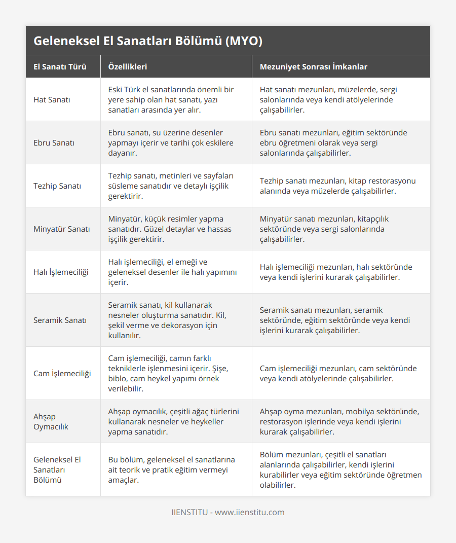 Hat Sanatı, Eski Türk el sanatlarında önemli bir yere sahip olan hat sanatı, yazı sanatları arasında yer alır, Hat sanatı mezunları, müzelerde, sergi salonlarında veya kendi atölyelerinde çalışabilirler, Ebru Sanatı, Ebru sanatı, su üzerine desenler yapmayı içerir ve tarihi çok eskilere dayanır, Ebru sanatı mezunları, eğitim sektöründe ebru öğretmeni olarak veya sergi salonlarında çalışabilirler, Tezhip Sanatı, Tezhip sanatı, metinleri ve sayfaları süsleme sanatıdır ve detaylı işçilik gerektirir, Tezhip sanatı mezunları, kitap restorasyonu alanında veya müzelerde çalışabilirler, Minyatür Sanatı, Minyatür, küçük resimler yapma sanatıdır Güzel detaylar ve hassas işçilik gerektirir, Minyatür sanatı mezunları, kitapçılık sektöründe veya sergi salonlarında çalışabilirler, Halı İşlemeciliği, Halı işlemeciliği, el emeği ve geleneksel desenler ile halı yapımını içerir, Halı işlemeciliği mezunları, halı sektöründe veya kendi işlerini kurarak çalışabilirler, Seramik Sanatı, Seramik sanatı, kil kullanarak nesneler oluşturma sanatıdır Kil, şekil verme ve dekorasyon için kullanılır, Seramik sanatı mezunları, seramik sektöründe, eğitim sektöründe veya kendi işlerini kurarak çalışabilirler, Cam İşlemeciliği, Cam işlemeciliği, camın farklı tekniklerle işlenmesini içerir Şişe, biblo, cam heykel yapımı örnek verilebilir, Cam işlemeciliği mezunları, cam sektöründe veya kendi atölyelerinde çalışabilirler, Ahşap Oymacılık, Ahşap oymacılık, çeşitli ağaç türlerini kullanarak nesneler ve heykeller yapma sanatıdır, Ahşap oyma mezunları, mobilya sektöründe, restorasyon işlerinde veya kendi işlerini kurarak çalışabilirler, Geleneksel El Sanatları Bölümü, Bu bölüm, geleneksel el sanatlarına ait teorik ve pratik eğitim vermeyi amaçlar, Bölüm mezunları, çeşitli el sanatları alanlarında çalışabilirler, kendi işlerini kurabilirler veya eğitim sektöründe öğretmen olabilirler