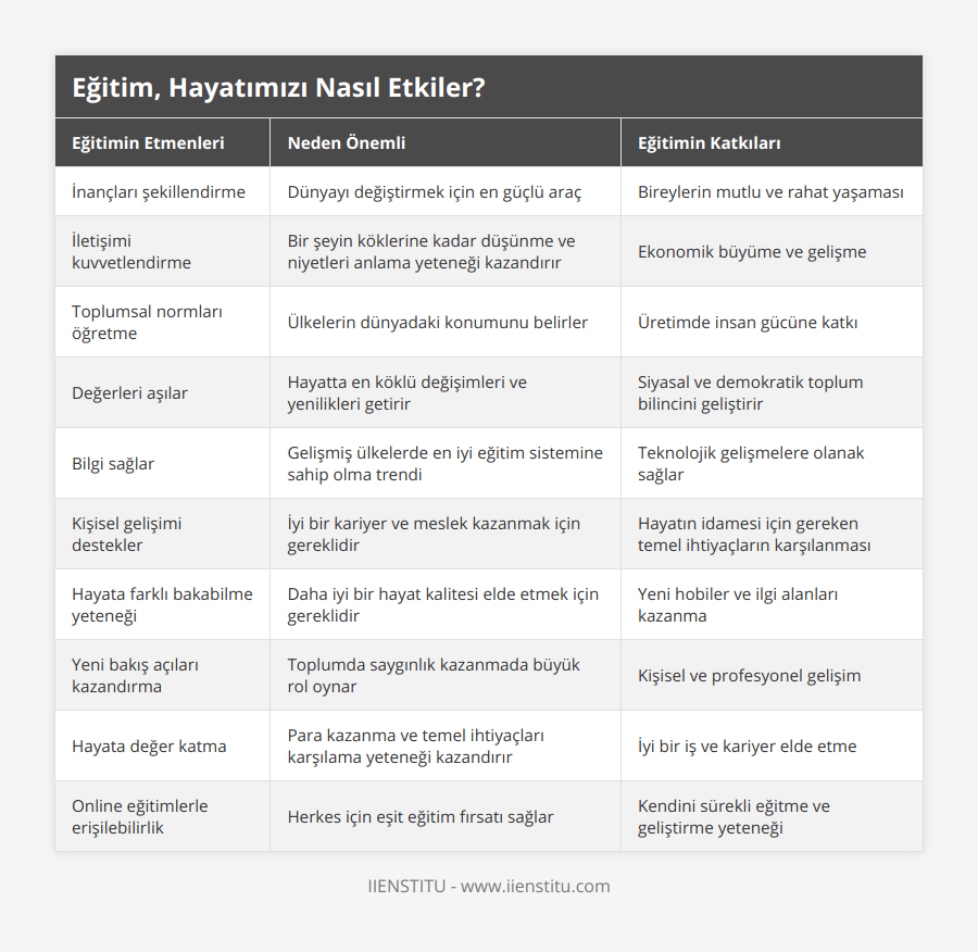 İnançları şekillendirme, Dünyayı değiştirmek için en güçlü araç, Bireylerin mutlu ve rahat yaşaması, İletişimi kuvvetlendirme, Bir şeyin köklerine kadar düşünme ve niyetleri anlama yeteneği kazandırır, Ekonomik büyüme ve gelişme, Toplumsal normları öğretme, Ülkelerin dünyadaki konumunu belirler, Üretimde insan gücüne katkı, Değerleri aşılar, Hayatta en köklü değişimleri ve yenilikleri getirir, Siyasal ve demokratik toplum bilincini geliştirir, Bilgi sağlar, Gelişmiş ülkelerde en iyi eğitim sistemine sahip olma trendi, Teknolojik gelişmelere olanak sağlar, Kişisel gelişimi destekler, İyi bir kariyer ve meslek kazanmak için gereklidir, Hayatın idamesi için gereken temel ihtiyaçların karşılanması, Hayata farklı bakabilme yeteneği, Daha iyi bir hayat kalitesi elde etmek için gereklidir, Yeni hobiler ve ilgi alanları kazanma, Yeni bakış açıları kazandırma, Toplumda saygınlık kazanmada büyük rol oynar, Kişisel ve profesyonel gelişim, Hayata değer katma, Para kazanma ve temel ihtiyaçları karşılama yeteneği kazandırır, İyi bir iş ve kariyer elde etme, Online eğitimlerle erişilebilirlik, Herkes için eşit eğitim fırsatı sağlar, Kendini sürekli eğitme ve geliştirme yeteneği