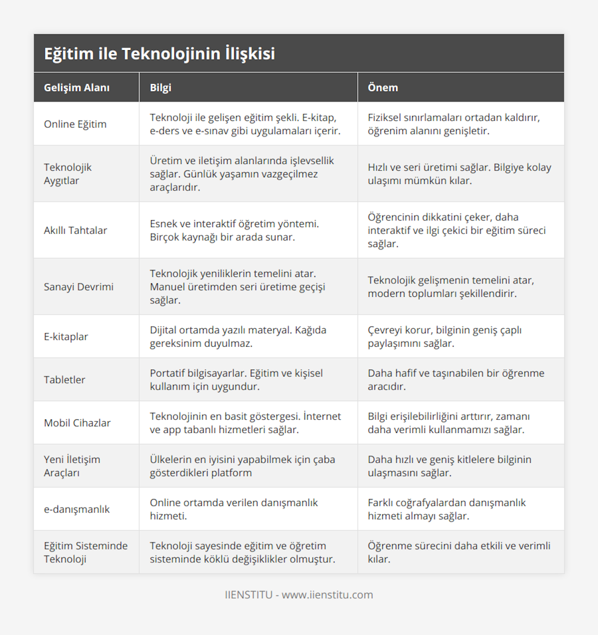 Online Eğitim, Teknoloji ile gelişen eğitim şekli E-kitap, e-ders ve e-sınav gibi uygulamaları içerir, Fiziksel sınırlamaları ortadan kaldırır, öğrenim alanını genişletir, Teknolojik Aygıtlar, Üretim ve iletişim alanlarında işlevsellik sağlar Günlük yaşamın vazgeçilmez araçlarıdır, Hızlı ve seri üretimi sağlar Bilgiye kolay ulaşımı mümkün kılar, Akıllı Tahtalar, Esnek ve interaktif öğretim yöntemi Birçok kaynağı bir arada sunar, Öğrencinin dikkatini çeker, daha interaktif ve ilgi çekici bir eğitim süreci sağlar, Sanayi Devrimi, Teknolojik yeniliklerin temelini atar Manuel üretimden seri üretime geçişi sağlar, Teknolojik gelişmenin temelini atar, modern toplumları şekillendirir, E-kitaplar, Dijital ortamda yazılı materyal Kağıda gereksinim duyulmaz, Çevreyi korur, bilginin geniş çaplı paylaşımını sağlar, Tabletler, Portatif bilgisayarlar Eğitim ve kişisel kullanım için uygundur, Daha hafif ve taşınabilen bir öğrenme aracıdır, Mobil Cihazlar, Teknolojinin en basit göstergesi İnternet ve app tabanlı hizmetleri sağlar, Bilgi erişilebilirliğini arttırır, zamanı daha verimli kullanmamızı sağlar, Yeni İletişim Araçları, Ülkelerin en iyisini yapabilmek için çaba gösterdikleri platform, Daha hızlı ve geniş kitlelere bilginin ulaşmasını sağlar, e-danışmanlık, Online ortamda verilen danışmanlık hizmeti, Farklı coğrafyalardan danışmanlık hizmeti almayı sağlar, Eğitim Sisteminde Teknoloji, Teknoloji sayesinde eğitim ve öğretim sisteminde köklü değişiklikler olmuştur, Öğrenme sürecini daha etkili ve verimli kılar