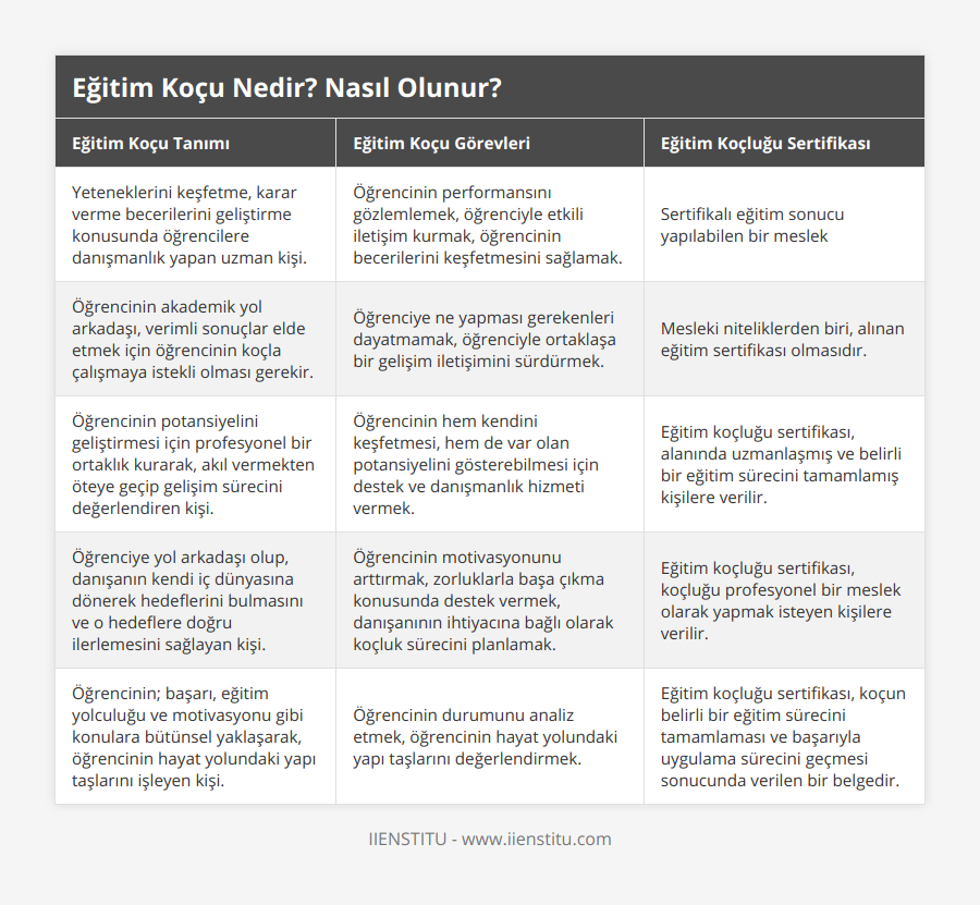 Yeteneklerini keşfetme, karar verme becerilerini geliştirme konusunda öğrencilere danışmanlık yapan uzman kişi, Öğrencinin performansını gözlemlemek, öğrenciyle etkili iletişim kurmak, öğrencinin becerilerini keşfetmesini sağlamak, Sertifikalı eğitim sonucu yapılabilen bir meslek, Öğrencinin akademik yol arkadaşı, verimli sonuçlar elde etmek için öğrencinin koçla çalışmaya istekli olması gerekir, Öğrenciye ne yapması gerekenleri dayatmamak, öğrenciyle ortaklaşa bir gelişim iletişimini sürdürmek, Mesleki niteliklerden biri, alınan eğitim sertifikası olmasıdır, Öğrencinin potansiyelini geliştirmesi için profesyonel bir ortaklık kurarak, akıl vermekten öteye geçip gelişim sürecini değerlendiren kişi, Öğrencinin hem kendini keşfetmesi, hem de var olan potansiyelini gösterebilmesi için destek ve danışmanlık hizmeti vermek, Eğitim koçluğu sertifikası, alanında uzmanlaşmış ve belirli bir eğitim sürecini tamamlamış kişilere verilir, Öğrenciye yol arkadaşı olup, danışanın kendi iç dünyasına dönerek hedeflerini bulmasını ve o hedeflere doğru ilerlemesini sağlayan kişi, Öğrencinin motivasyonunu arttırmak, zorluklarla başa çıkma konusunda destek vermek, danışanının ihtiyacına bağlı olarak koçluk sürecini planlamak, Eğitim koçluğu sertifikası, koçluğu profesyonel bir meslek olarak yapmak isteyen kişilere verilir, Öğrencinin; başarı, eğitim yolculuğu ve motivasyonu gibi konulara bütünsel yaklaşarak, öğrencinin hayat yolundaki yapı taşlarını işleyen kişi, Öğrencinin durumunu analiz etmek, öğrencinin hayat yolundaki yapı taşlarını değerlendirmek, Eğitim koçluğu sertifikası, koçun belirli bir eğitim sürecini tamamlaması ve başarıyla uygulama sürecini geçmesi sonucunda verilen bir belgedir