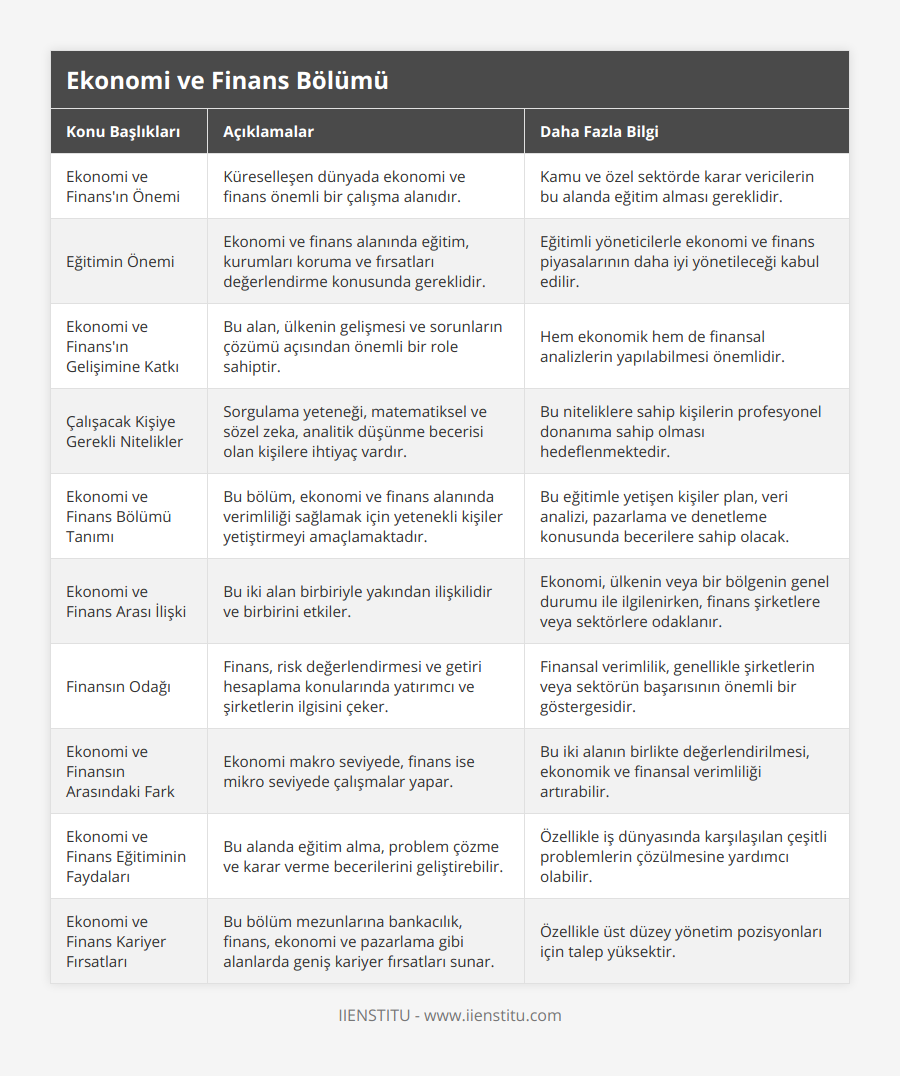 Ekonomi ve Finans'ın Önemi, Küreselleşen dünyada ekonomi ve finans önemli bir çalışma alanıdır, Kamu ve özel sektörde karar vericilerin bu alanda eğitim alması gereklidir, Eğitimin Önemi, Ekonomi ve finans alanında eğitim, kurumları koruma ve fırsatları değerlendirme konusunda gereklidir, Eğitimli yöneticilerle ekonomi ve finans piyasalarının daha iyi yönetileceği kabul edilir, Ekonomi ve Finans'ın Gelişimine Katkı, Bu alan, ülkenin gelişmesi ve sorunların çözümü açısından önemli bir role sahiptir, Hem ekonomik hem de finansal analizlerin yapılabilmesi önemlidir, Çalışacak Kişiye Gerekli Nitelikler, Sorgulama yeteneği, matematiksel ve sözel zeka, analitik düşünme becerisi olan kişilere ihtiyaç vardır, Bu niteliklere sahip kişilerin profesyonel donanıma sahip olması hedeflenmektedir, Ekonomi ve Finans Bölümü Tanımı, Bu bölüm, ekonomi ve finans alanında verimliliği sağlamak için yetenekli kişiler yetiştirmeyi amaçlamaktadır, Bu eğitimle yetişen kişiler plan, veri analizi, pazarlama ve denetleme konusunda becerilere sahip olacak, Ekonomi ve Finans Arası İlişki, Bu iki alan birbiriyle yakından ilişkilidir ve birbirini etkiler, Ekonomi, ülkenin veya bir bölgenin genel durumu ile ilgilenirken, finans şirketlere veya sektörlere odaklanır, Finansın Odağı, Finans, risk değerlendirmesi ve getiri hesaplama konularında yatırımcı ve şirketlerin ilgisini çeker, Finansal verimlilik, genellikle şirketlerin veya sektörün başarısının önemli bir göstergesidir, Ekonomi ve Finansın Arasındaki Fark, Ekonomi makro seviyede, finans ise mikro seviyede çalışmalar yapar, Bu iki alanın birlikte değerlendirilmesi, ekonomik ve finansal verimliliği artırabilir, Ekonomi ve Finans Eğitiminin Faydaları, Bu alanda eğitim alma, problem çözme ve karar verme becerilerini geliştirebilir, Özellikle iş dünyasında karşılaşılan çeşitli problemlerin çözülmesine yardımcı olabilir, Ekonomi ve Finans Kariyer Fırsatları, Bu bölüm mezunlarına bankacılık, finans, ekonomi ve pazarlama gibi alanlarda geniş kariyer fırsatları sunar, Özellikle üst düzey yönetim pozisyonları için talep yüksektir