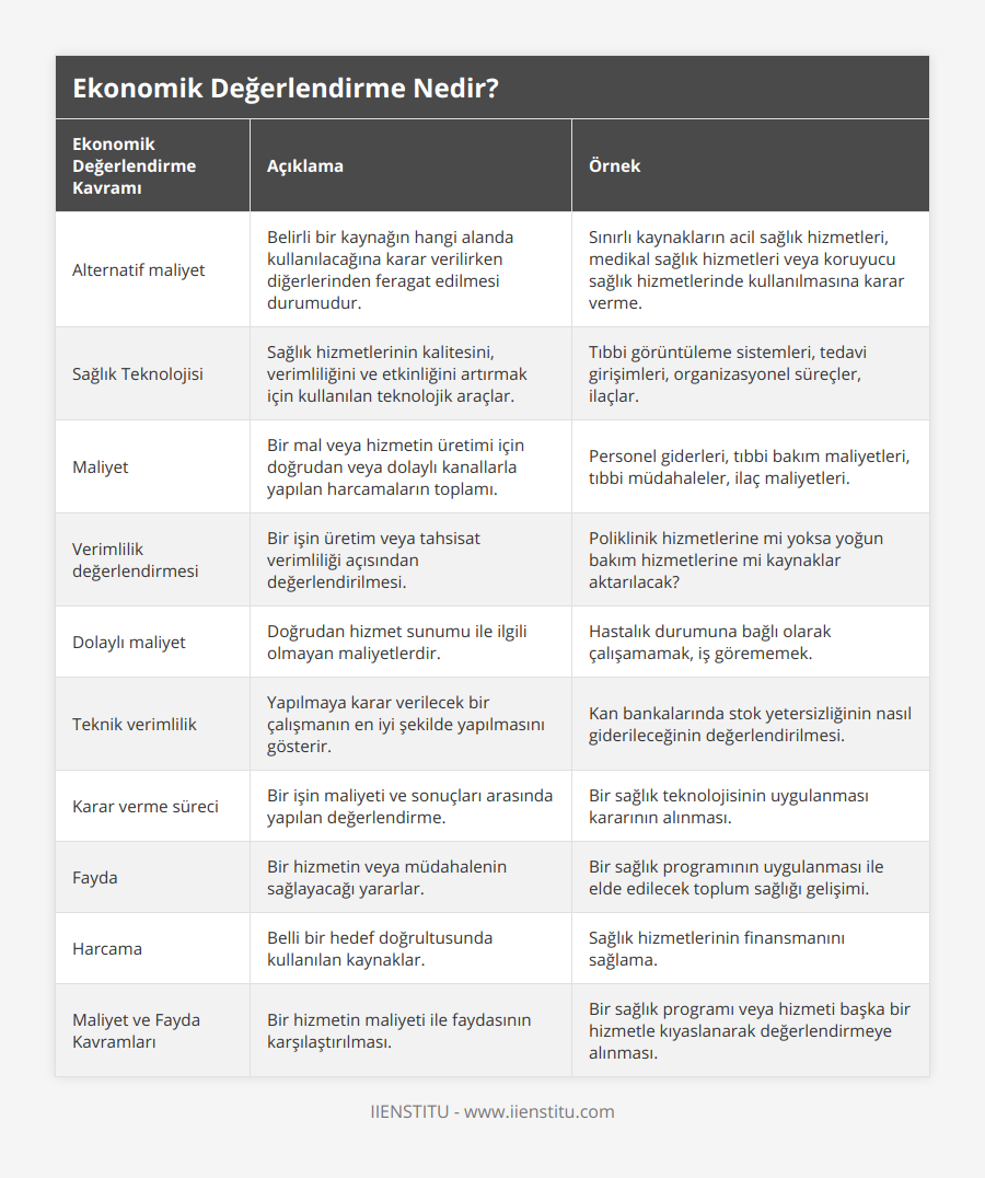 Alternatif maliyet, Belirli bir kaynağın hangi alanda kullanılacağına karar verilirken diğerlerinden feragat edilmesi durumudur, Sınırlı kaynakların acil sağlık hizmetleri, medikal sağlık hizmetleri veya koruyucu sağlık hizmetlerinde kullanılmasına karar verme, Sağlık Teknolojisi, Sağlık hizmetlerinin kalitesini, verimliliğini ve etkinliğini artırmak için kullanılan teknolojik araçlar, Tıbbi görüntüleme sistemleri, tedavi girişimleri, organizasyonel süreçler, ilaçlar, Maliyet, Bir mal veya hizmetin üretimi için doğrudan veya dolaylı kanallarla yapılan harcamaların toplamı, Personel giderleri, tıbbi bakım maliyetleri, tıbbi müdahaleler, ilaç maliyetleri, Verimlilik değerlendirmesi, Bir işin üretim veya tahsisat verimliliği açısından değerlendirilmesi, Poliklinik hizmetlerine mi yoksa yoğun bakım hizmetlerine mi kaynaklar aktarılacak?, Dolaylı maliyet, Doğrudan hizmet sunumu ile ilgili olmayan maliyetlerdir, Hastalık durumuna bağlı olarak çalışamamak, iş görememek, Teknik verimlilik, Yapılmaya karar verilecek bir çalışmanın en iyi şekilde yapılmasını gösterir, Kan bankalarında stok yetersizliğinin nasıl giderileceğinin değerlendirilmesi, Karar verme süreci, Bir işin maliyeti ve sonuçları arasında yapılan değerlendirme, Bir sağlık teknolojisinin uygulanması kararının alınması, Fayda, Bir hizmetin veya müdahalenin sağlayacağı yararlar, Bir sağlık programının uygulanması ile elde edilecek toplum sağlığı gelişimi, Harcama, Belli bir hedef doğrultusunda kullanılan kaynaklar, Sağlık hizmetlerinin finansmanını sağlama, Maliyet ve Fayda Kavramları, Bir hizmetin maliyeti ile faydasının karşılaştırılması, Bir sağlık programı veya hizmeti başka bir hizmetle kıyaslanarak değerlendirmeye alınması
