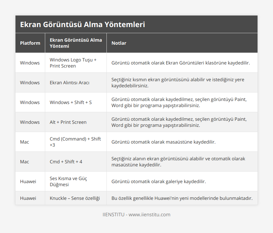 Windows, Windows Logo Tuşu + Print Screen, Görüntü otomatik olarak Ekran Görüntüleri klasörüne kaydedilir, Windows, Ekran Alıntısı Aracı, Seçtiğiniz kısmın ekran görüntüsünü alabilir ve istediğiniz yere kaydedebilirsiniz, Windows, Windows + Shift + S, Görüntü otomatik olarak kaydedilmez, seçilen görüntüyü Paint, Word gibi bir programa yapıştırabilirsiniz, Windows, Alt + Print Screen, Görüntü otomatik olarak kaydedilmez, seçilen görüntüyü Paint, Word gibi bir programa yapıştırabilirsiniz, Mac, Cmd (Command) + Shift +3, Görüntü otomatik olarak masaüstüne kaydedilir, Mac, Cmd + Shift + 4, Seçtiğiniz alanın ekran görüntüsünü alabilir ve otomatik olarak masaüstüne kaydedilir, Huawei, Ses Kısma ve Güç Düğmesi, Görüntü otomatik olarak galeriye kaydedilir, Huawei, Knuckle – Sense özelliği, Bu özellik genellikle Huawei'nin yeni modellerinde bulunmaktadır