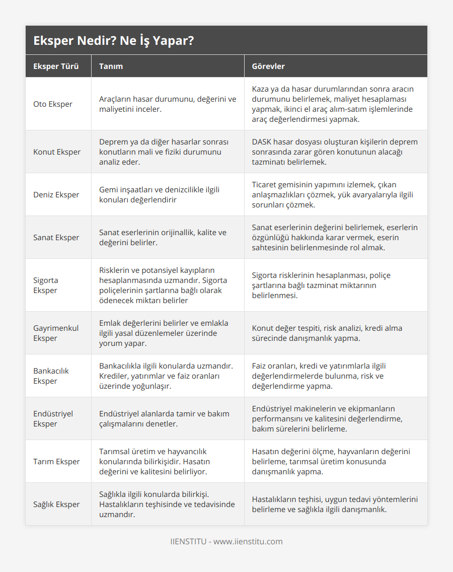 Oto Eksper, Araçların hasar durumunu, değerini ve maliyetini inceler, Kaza ya da hasar durumlarından sonra aracın durumunu belirlemek, maliyet hesaplaması yapmak, ikinci el araç alım-satım işlemlerinde araç değerlendirmesi yapmak, Konut Eksper, Deprem ya da diğer hasarlar sonrası konutların mali ve fiziki durumunu analiz eder, DASK hasar dosyası oluşturan kişilerin deprem sonrasında zarar gören konutunun alacağı tazminatı belirlemek, Deniz Eksper, Gemi inşaatları ve denizcilikle ilgili konuları değerlendirir, Ticaret gemisinin yapımını izlemek, çıkan anlaşmazlıkları çözmek, yük avaryalarıyla ilgili sorunları çözmek, Sanat Eksper, Sanat eserlerinin orijinallik, kalite ve değerini belirler, Sanat eserlerinin değerini belirlemek, eserlerin özgünlüğü hakkında karar vermek, eserin sahtesinin belirlenmesinde rol almak, Sigorta Eksper, Risklerin ve potansiyel kayıpların hesaplanmasında uzmandır Sigorta poliçelerinin şartlarına bağlı olarak ödenecek miktarı belirler, Sigorta risklerinin hesaplanması, poliçe şartlarına bağlı tazminat miktarının belirlenmesi, Gayrimenkul Eksper, Emlak değerlerini belirler ve emlakla ilgili yasal düzenlemeler üzerinde yorum yapar, Konut değer tespiti, risk analizi, kredi alma sürecinde danışmanlık yapma, Bankacılık Eksper, Bankacılıkla ilgili konularda uzmandır Krediler, yatırımlar ve faiz oranları üzerinde yoğunlaşır, Faiz oranları, kredi ve yatırımlarla ilgili değerlendirmelerde bulunma, risk ve değerlendirme yapma, Endüstriyel Eksper, Endüstriyel alanlarda tamir ve bakım çalışmalarını denetler, Endüstriyel makinelerin ve ekipmanların performansını ve kalitesini değerlendirme, bakım sürelerini belirleme, Tarım Eksper, Tarımsal üretim ve hayvancılık konularında bilirkişidir Hasatın değerini ve kalitesini belirliyor, Hasatın değerini ölçme, hayvanların değerini belirleme, tarımsal üretim konusunda danışmanlık yapma, Sağlık Eksper, Sağlıkla ilgili konularda bilirkişi Hastalıkların teşhisinde ve tedavisinde uzmandır, Hastalıkların teşhisi, uygun tedavi yöntemlerini belirleme ve sağlıkla ilgili danışmanlık