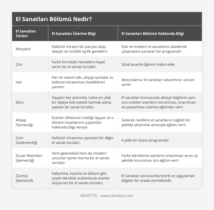 Minyatür, Kültürel mirasın bir parçası olup, detaylı ve incelikli işçilik gerektirir, Eski ve modern el sanatlarını akademik çalışmalara yansıtan bir programdır, Çini, Farklı formdaki nesnelere hayat veren bir el sanatı türüdür, Sözel puanla öğrenci kabul eder, Hat, Her bir eserin takı, ahşap oymalar vs kültürel mirasımızın özelliklerini yansıtır, Mezunlarına 'el sanatları tasarımcısı' unvanı verilir, Ebru, Hayatın her alanında, hatta en ufak bir objeye bile estetik katmak adına yapılan bir sanat türüdür, El sanatları konusunda detaylı bilgilerin yanı sıra üretilen eserlerin korunması, onarılması ve yaşatılması üzerine eğitimler verir, Ahşap Oymacılığı, Eserleri döküman niteliği taşıyor ve o dönem insanlarının yaşamları hakkında bilgi veriyor, Gelecek nesillere el sanatlarını sağlıklı bir şekilde aktarmak amacıyla eğitim verir, Cam Süslemeciliği, Kültürel mirasımızı yansıtan bir diğer el sanatı türüdür, 4 yıllık bir lisans programıdır, Duvar Resimleri İşlemeciliği, Hem geleneksel hem de modern unsurlar içeren karma bir el sanatı türüdür, Farklı tekniklerle eserlerin onarılması ve en iyi şekilde korunması için eğitim verir, Gümüş İşlemecilik, Kabartma, kazıma ve döküm gibi çeşitli teknikler kullanılarak eserler oluşturan bir el sanatı türüdür, El sanatları konusunda teorik ve uygulamalı bilgileri bir arada vermektedir