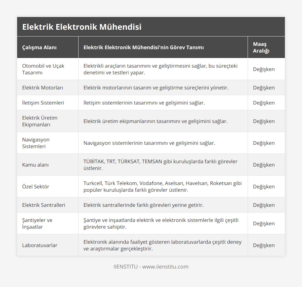 Otomobil ve Uçak Tasarımı, Elektrikli araçların tasarımını ve geliştirmesini sağlar, bu süreçteki denetimi ve testleri yapar, Değişken, Elektrik Motorları, Elektrik motorlarının tasarım ve geliştirme süreçlerini yönetir, Değişken, İletişim Sistemleri, İletişim sistemlerinin tasarımını ve gelişimini sağlar, Değişken, Elektrik Üretim Ekipmanları, Elektrik üretim ekipmanlarının tasarımını ve gelişimini sağlar, Değişken, Navigasyon Sistemleri, Navigasyon sistemlerinin tasarımını ve gelişimini sağlar, Değişken, Kamu alanı, TÜBİTAK, TRT, TÜRKSAT, TEMSAN gibi kuruluşlarda farklı görevler üstlenir, Değişken, Özel Sektör, Turkcell, Türk Telekom, Vodafone, Aselsan, Havelsan, Roketsan gibi popüler kuruluşlarda farklı görevler üstlenir, Değişken, Elektrik Santralleri, Elektrik santrallerinde farklı görevleri yerine getirir, Değişken, Şantiyeler ve İnşaatlar, Şantiye ve inşaatlarda elektrik ve elektronik sistemlerle ilgili çeşitli görevlere sahiptir, Değişken, Laboratuvarlar, Elektronik alanında faaliyet gösteren laboratuvarlarda çeşitli deney ve araştırmalar gerçekleştirir, Değişken