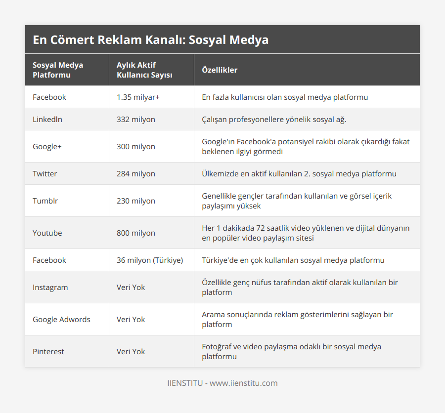 Facebook, 135 milyar+, En fazla kullanıcısı olan sosyal medya platformu, Linkedln, 332 milyon, Çalışan profesyonellere yönelik sosyal ağ, Google+, 300 milyon, Google'ın Facebook'a potansiyel rakibi olarak çıkardığı fakat beklenen ilgiyi görmedi, Twitter, 284 milyon, Ülkemizde en aktif kullanılan 2 sosyal medya platformu, Tumblr, 230 milyon, Genellikle gençler tarafından kullanılan ve görsel içerik paylaşımı yüksek, Youtube, 800 milyon, Her 1 dakikada 72 saatlik video yüklenen ve dijital dünyanın en popüler video paylaşım sitesi, Facebook, 36 milyon (Türkiye), Türkiye'de en çok kullanılan sosyal medya platformu, Instagram,  Veri Yok, Özellikle genç nüfus tarafından aktif olarak kullanılan bir platform, Google Adwords,  Veri Yok, Arama sonuçlarında reklam gösterimlerini sağlayan bir platform, Pinterest,  Veri Yok, Fotoğraf ve video paylaşma odaklı bir sosyal medya platformu